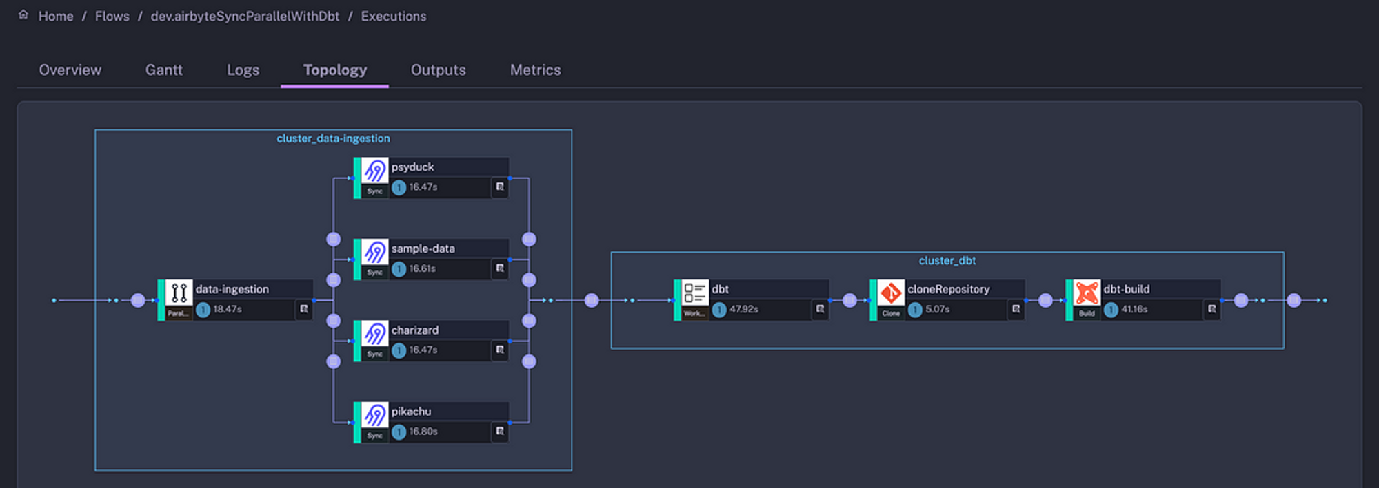 End-to-End Data Ingestion, Transformation And Orchestration With ...