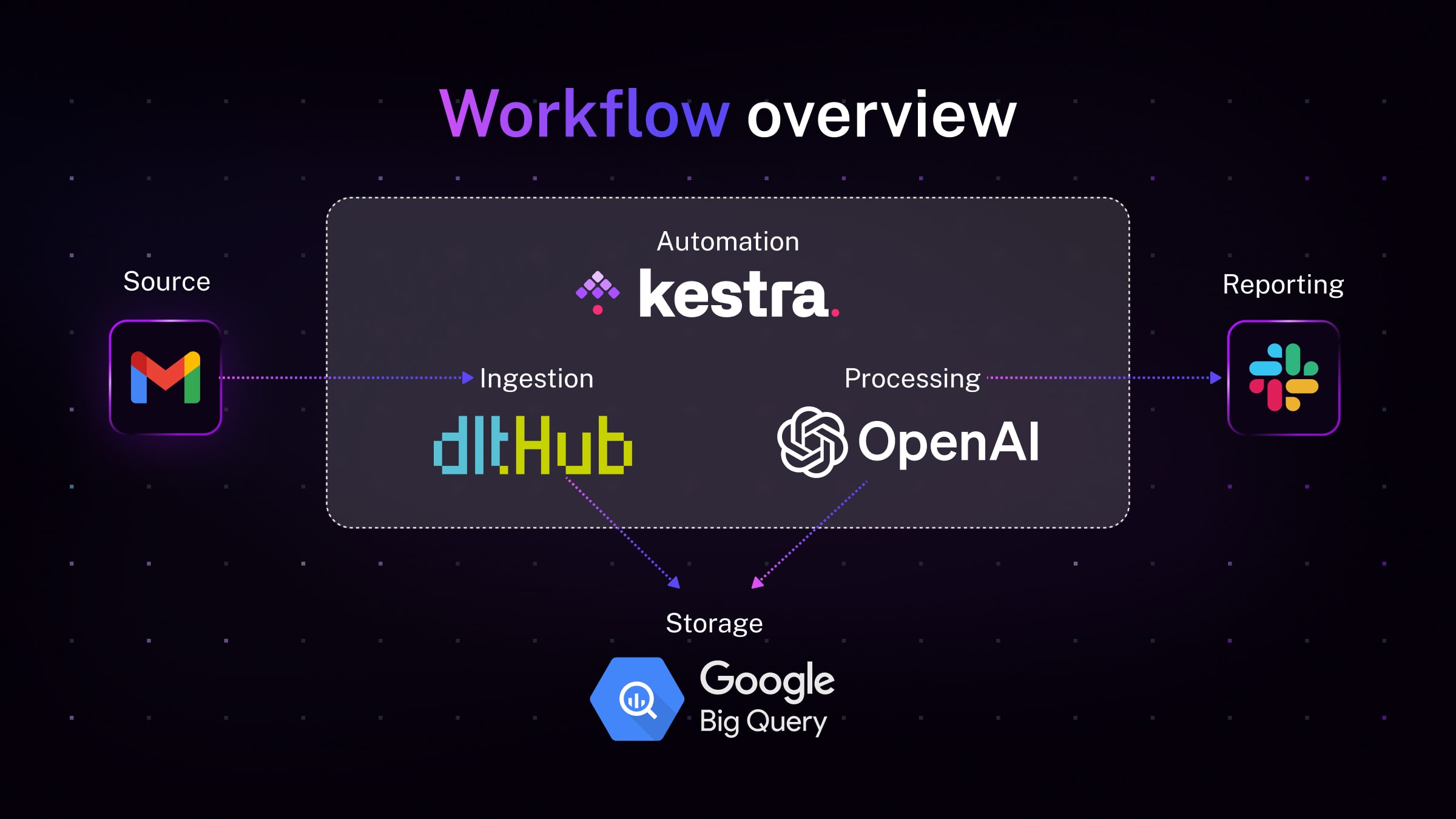 From Inbox to Insights AI-Enhanced Email Analysis with dlt and Kestra