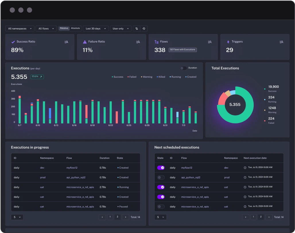 Visualization of Kestra monitoring