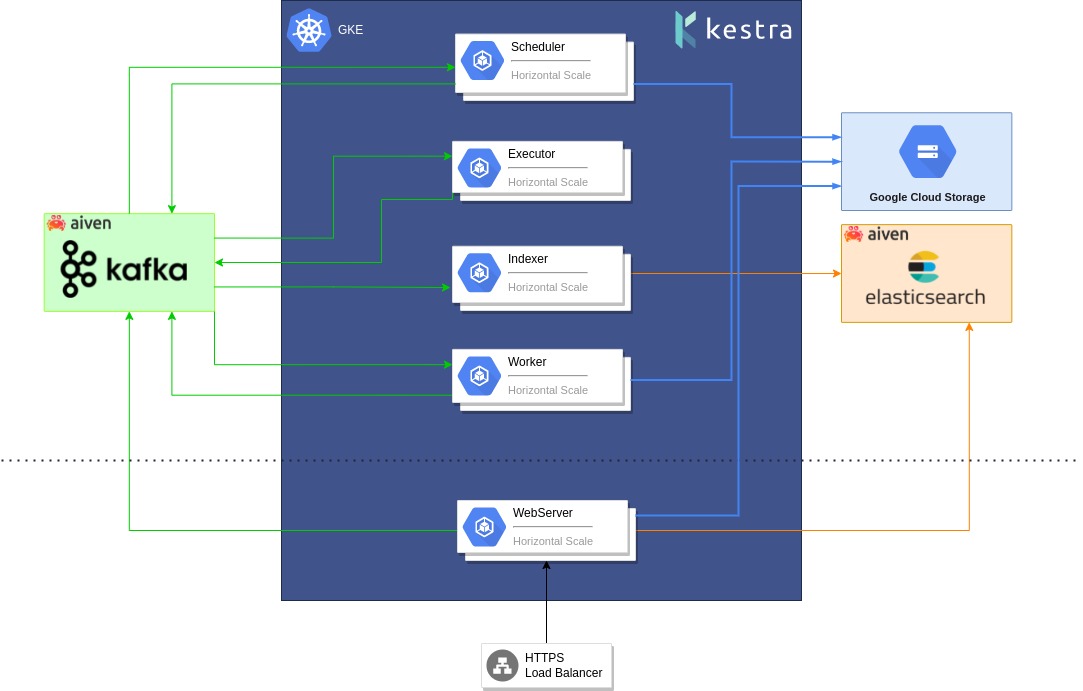 Kestra user interface