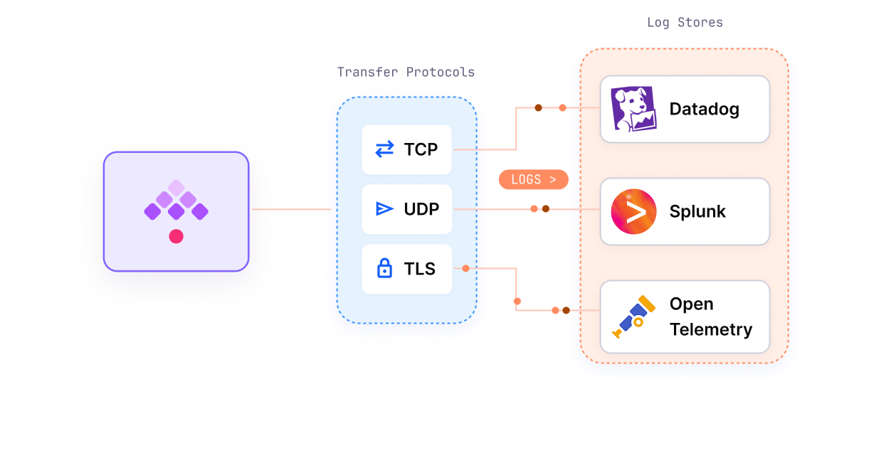 Kestra shipping logs over TCP, UDP or TLS into Datadog, Splunk and OpenTelemetry
