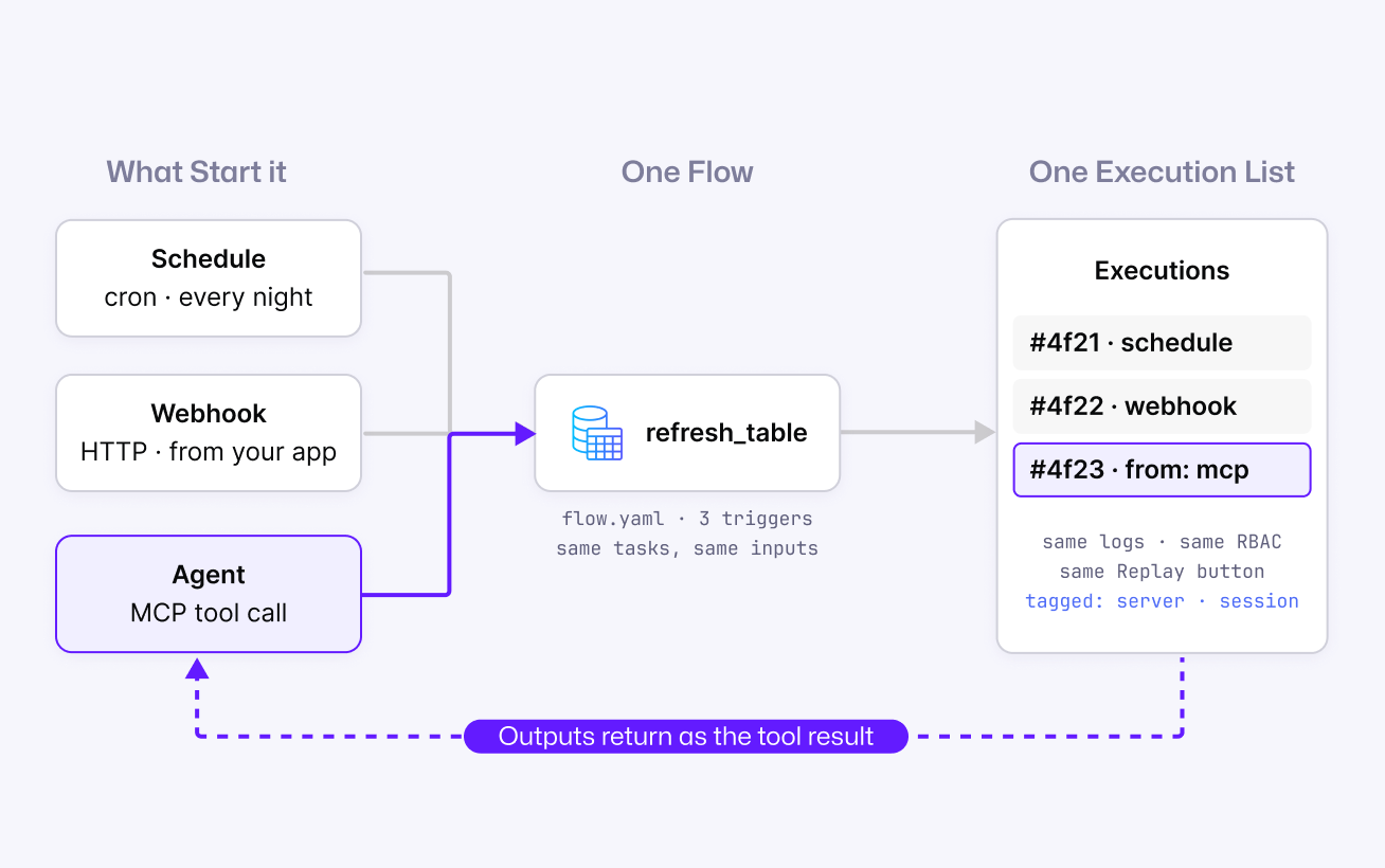 A schedule, a webhook and an agent tool call all start the same flow and land in one execution list