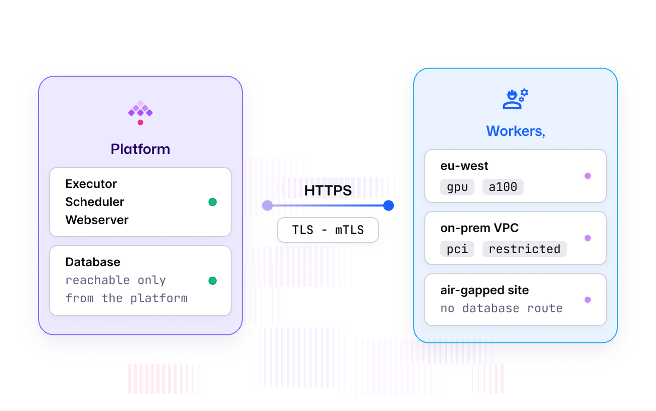 Workers in eu-west, an on-prem VPC and an air-gapped site connecting to the platform over HTTPS with mTLS