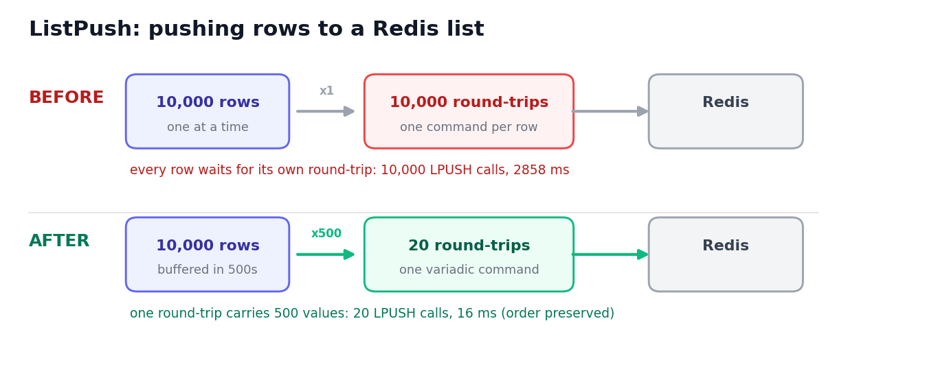 Redis batching concept