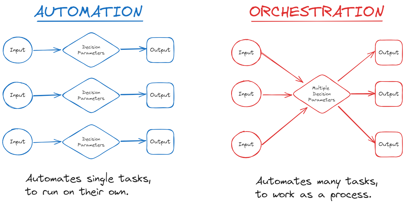 Orchestration vs Automation Diagram by Federico Trotta