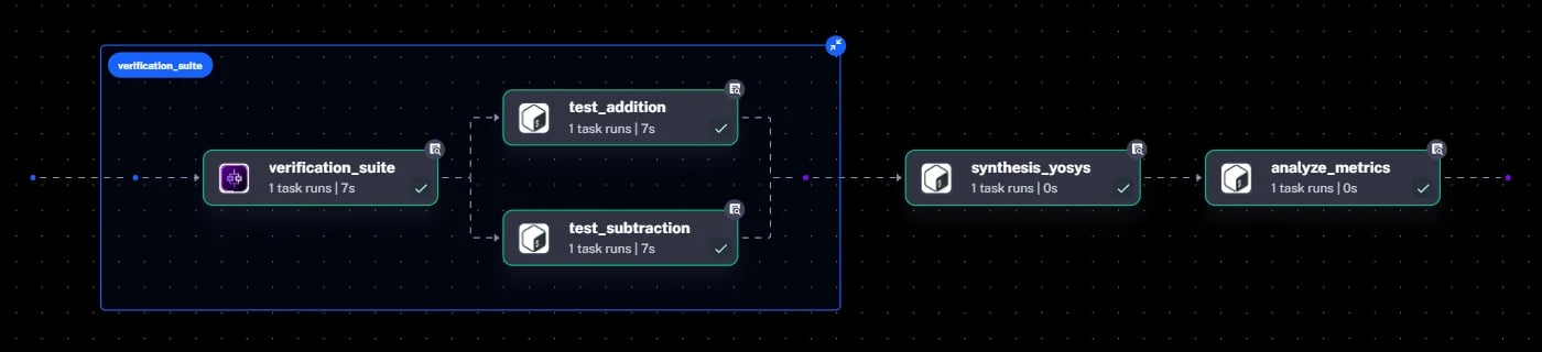 Kestra flow graph of an EDA pipeline running parallel Verilator verification followed by Yosys synthesis and a PPA quality gate