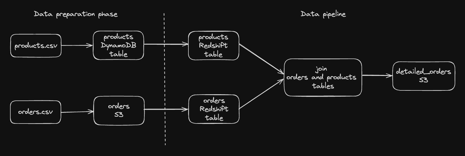 aws_data_pipeline