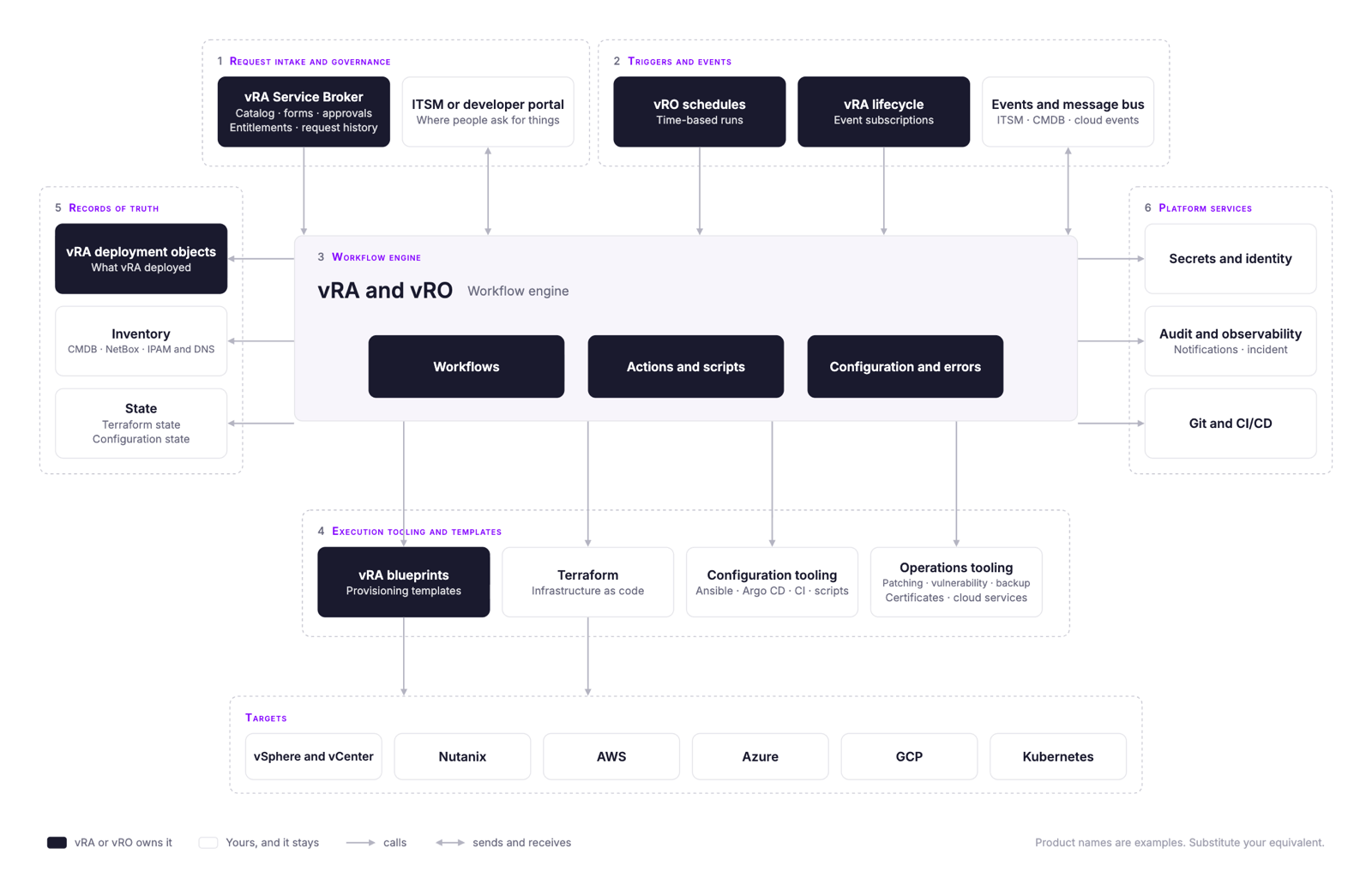 Your current estate with vRA and vRO: six parts around the vRA and vRO workflow engine, with request intake and governance, triggers and events, records of truth, platform services, execution tooling and templates, and the targets they act on. Dark boxes are what vRA or vRO owns, white boxes are yours and stay.