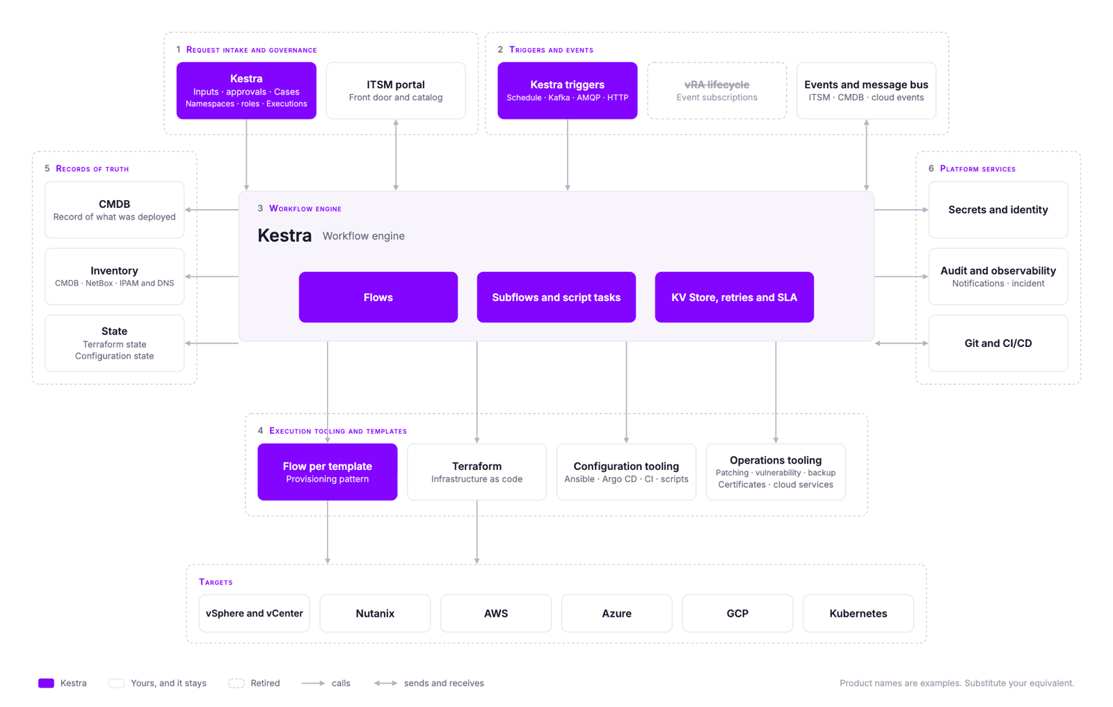Example estate with Kestra under your existing ITSM: Kestra is the workflow engine, Kestra triggers replace vRO schedules, the vRA lifecycle is retired, the ITSM portal stays as the front door and catalog, and the CMDB holds the record of what was deployed.