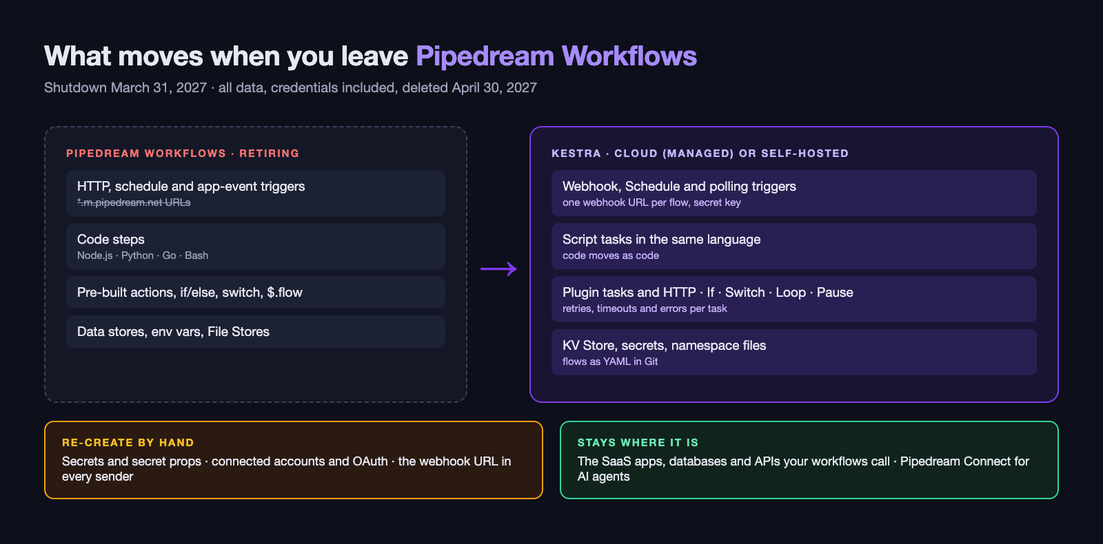 What moves when you leave Pipedream Workflows: Kestra takes over the HTTP, schedule and app-event triggers, the code steps in Node.js, Python, Go and Bash, the pre-built actions, branches and control flow, data stores, environment variables and file stores; three things must be re-created by hand, the secrets, the connected accounts and the webhook URLs in every sender; the SaaS apps, databases and APIs the workflows called stay where they are, and Pipedream Connect can stay for AI agents