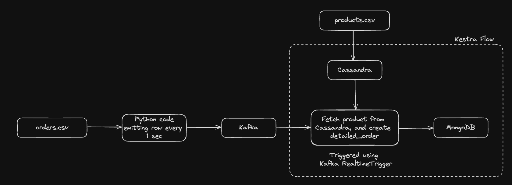 detailed_orders_architecture