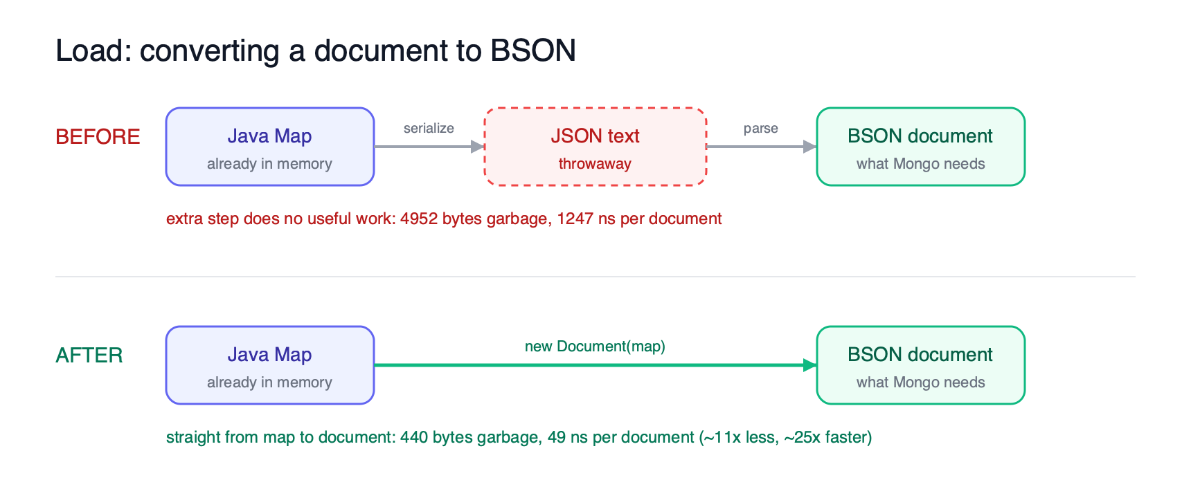 MongoDB double serialization concept