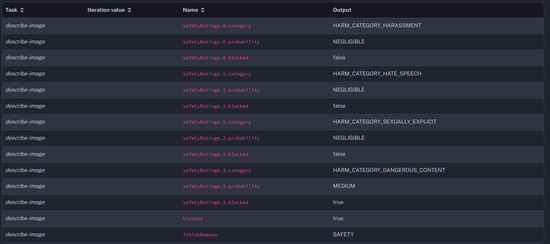 Gemini task outputs for a blocked answer due to safety reason