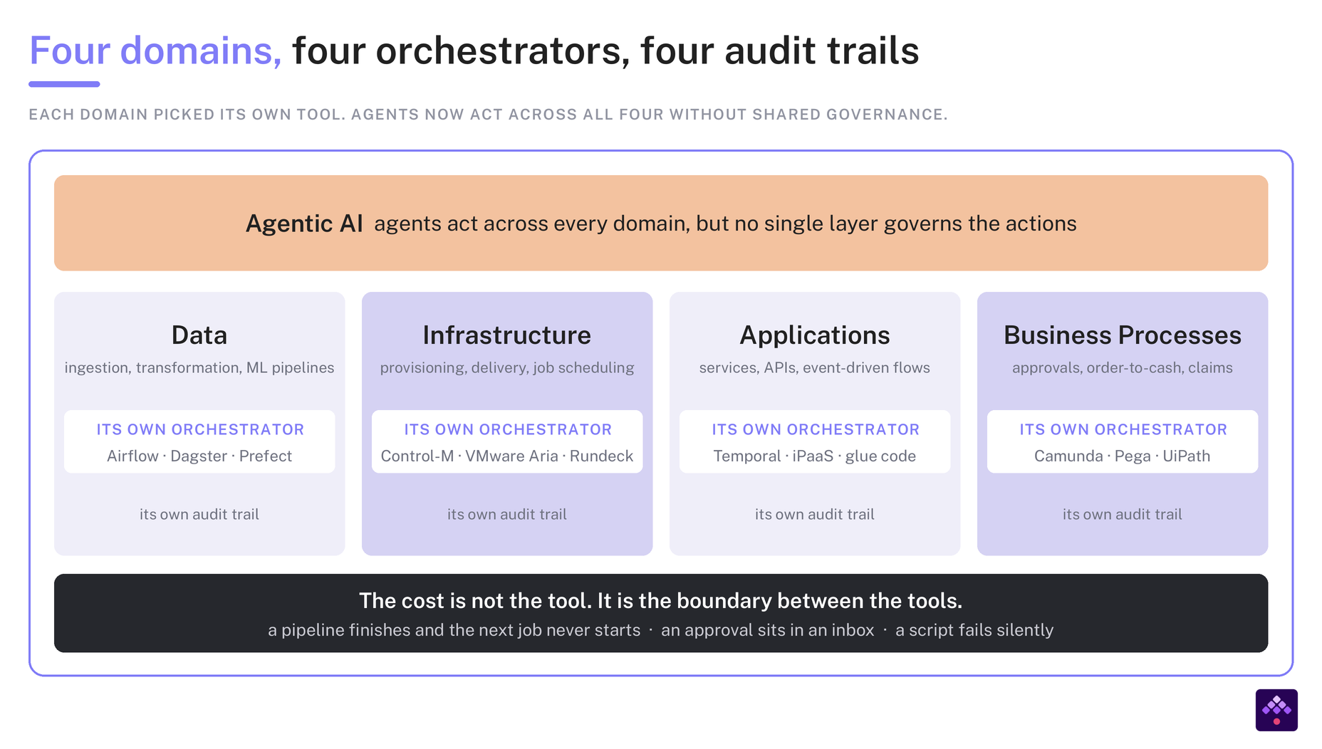 Four domains, four orchestrators, four audit trails: data runs on Airflow, Dagster or Prefect, infrastructure on Control-M, VMware Aria or Rundeck, applications on Temporal, iPaaS or glue code, and business processes on Camunda, Pega or UiPath — with agents acting across every domain and no single layer governing the actions