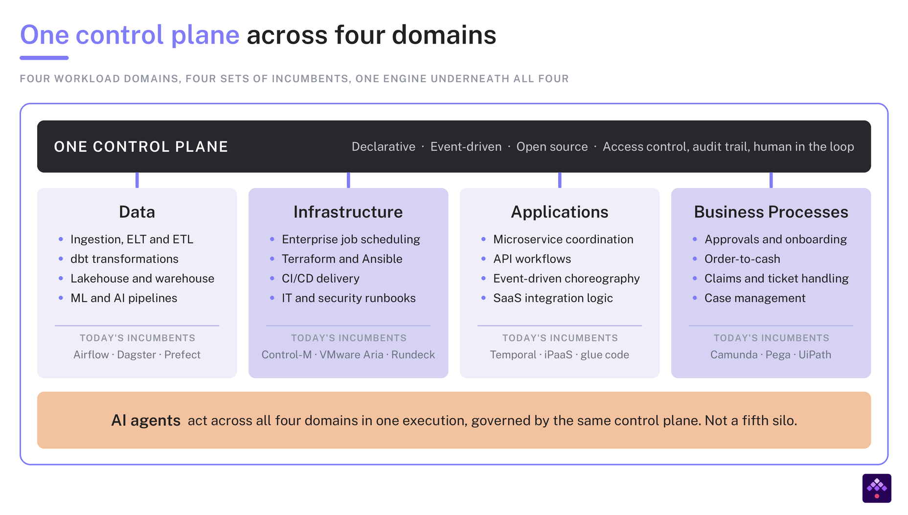 One control plane across four domains: a single declarative, event-driven, open-source plane with access control, audit trail and human in the loop sits above data, infrastructure, applications and business processes, with AI agents acting across all four in one execution rather than forming a fifth silo