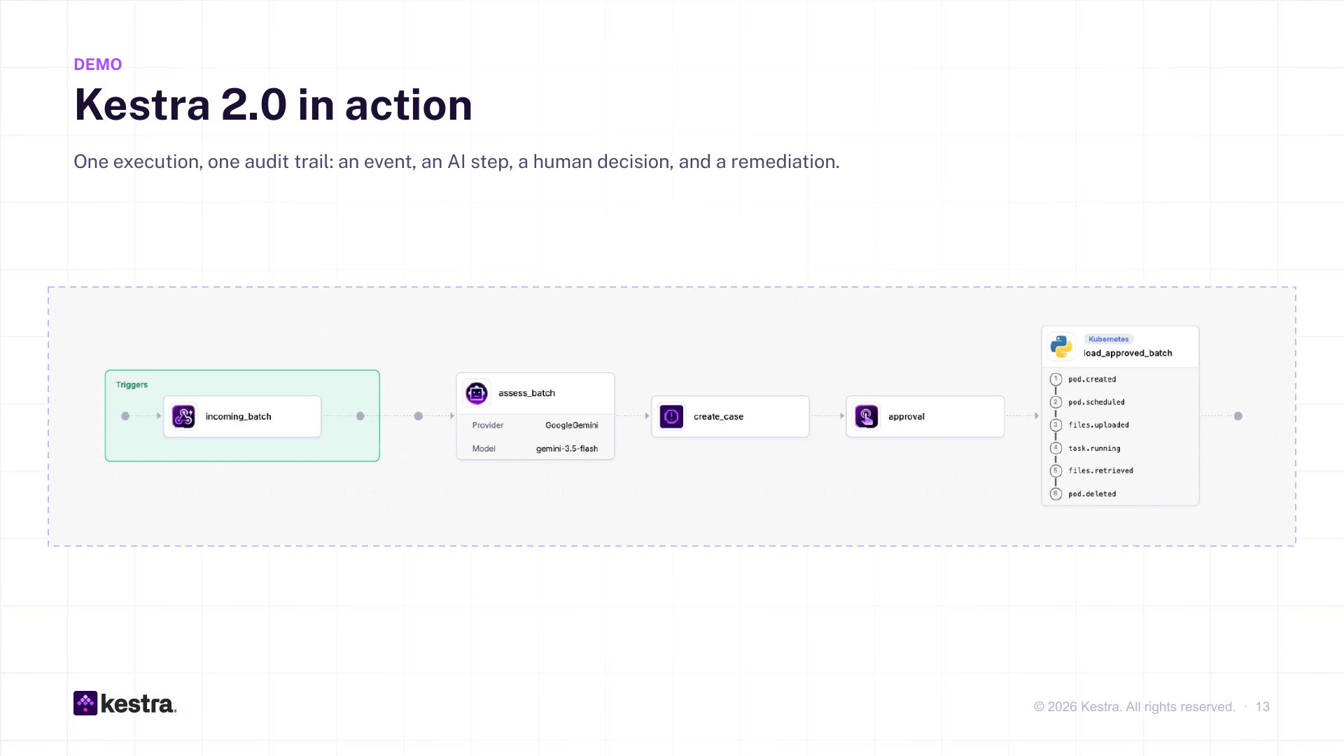 The demo flow: an incoming_batch trigger, an assess_batch AI agent step running on Gemini, create_case, approval, and a load_approved_batch Python task on Kubernetes