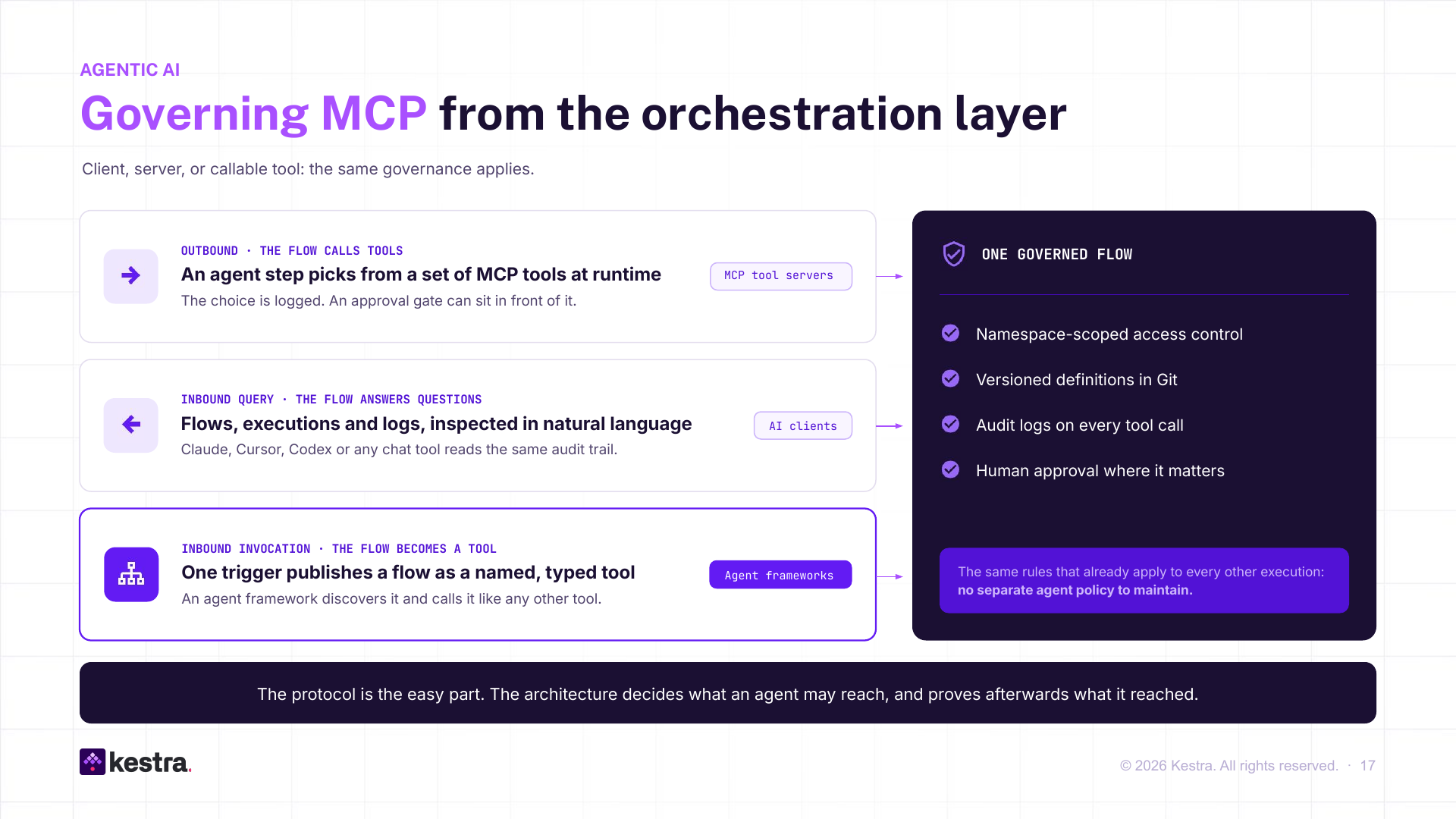 MCP three ways: the flow calls tools, AI clients inspect flows, a flow becomes a tool
