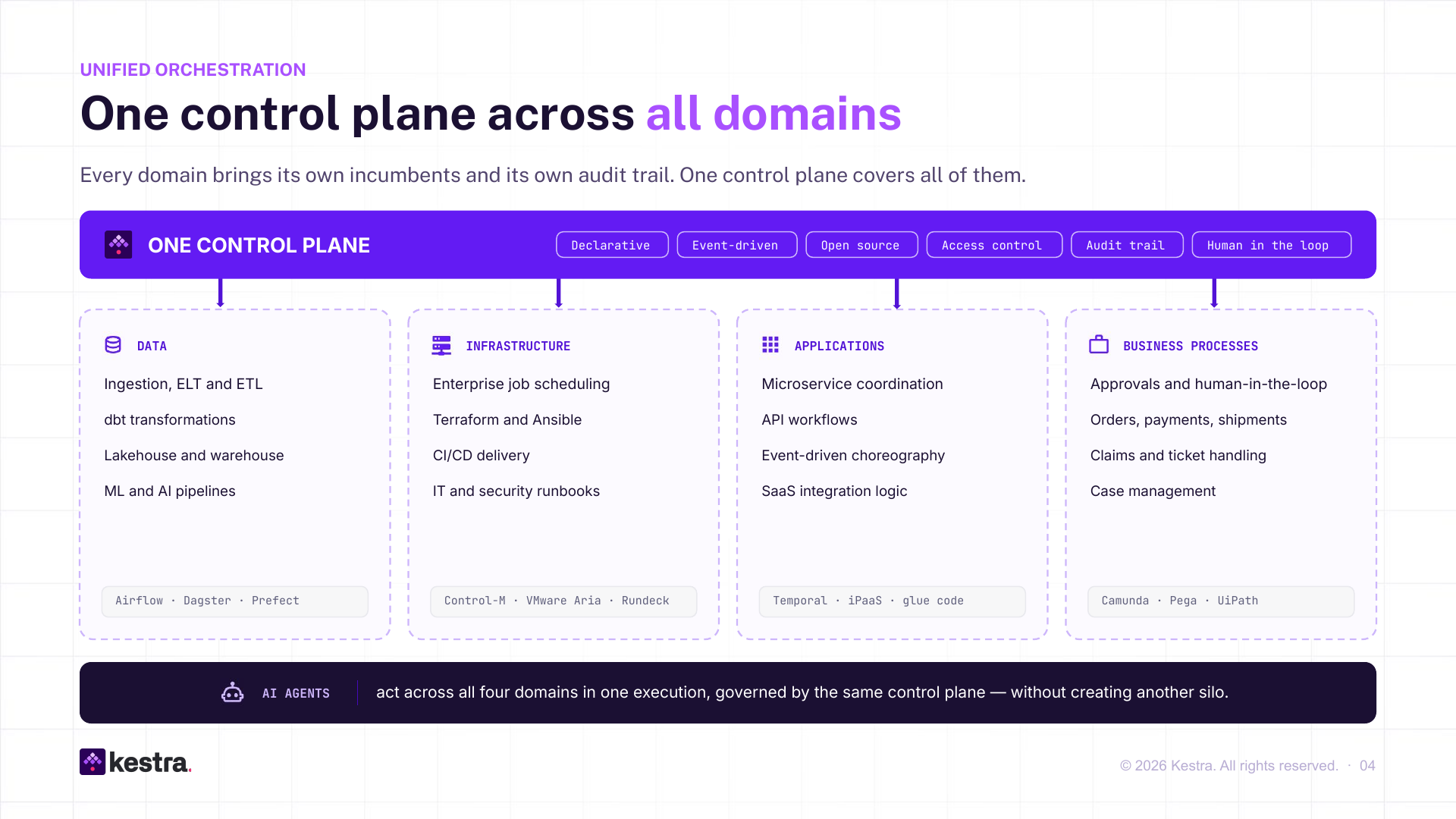 One control plane across data, infrastructure, applications and business processes, with AI agents across all four