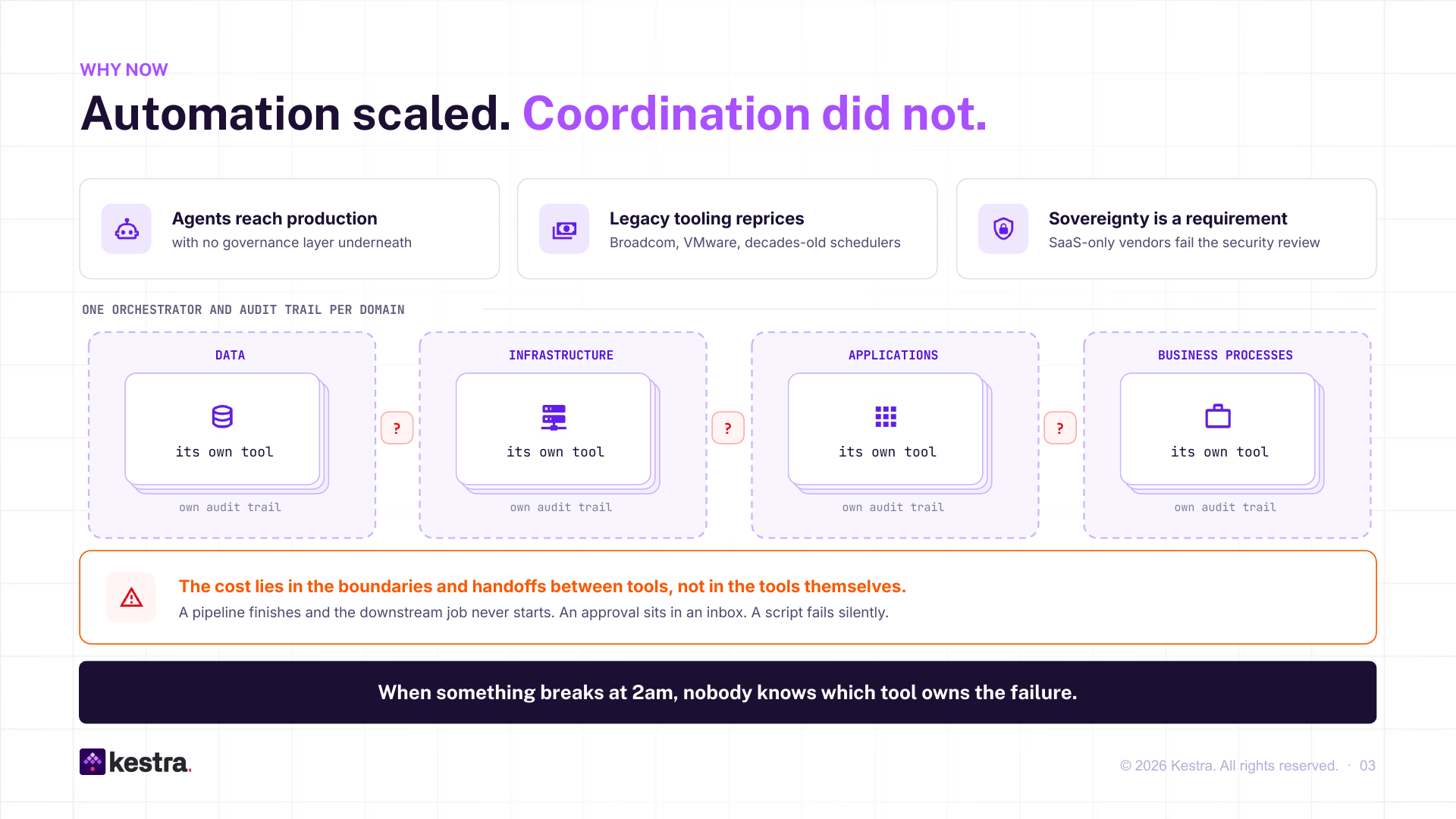 Automation scaled, coordination did not: one orchestrator and one audit trail per domain