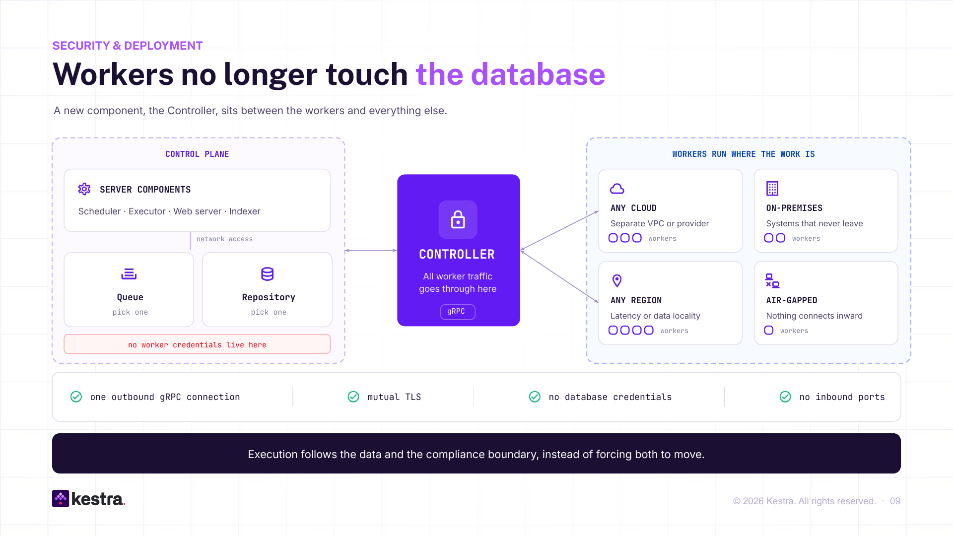 Control plane and Controller, with workers in any cloud, on-premises, any region or air-gapped, connecting out over gRPC and mutual TLS