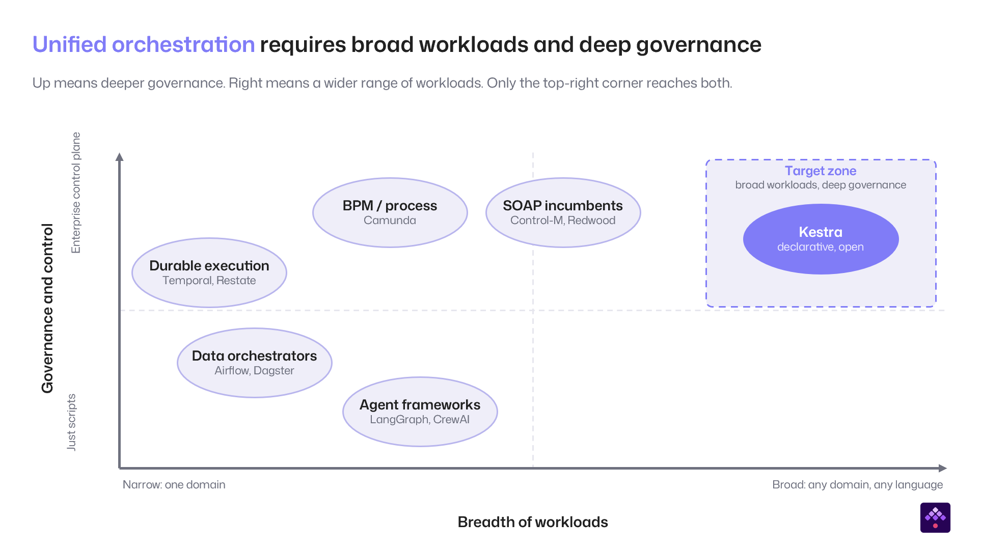 Matrix plotting breadth of workloads against governance and control depth: data orchestrators and agent frameworks sit low, durable execution, BPM and SOAP incumbents sit narrow, and only the top-right target zone combines broad workloads with an enterprise control plane