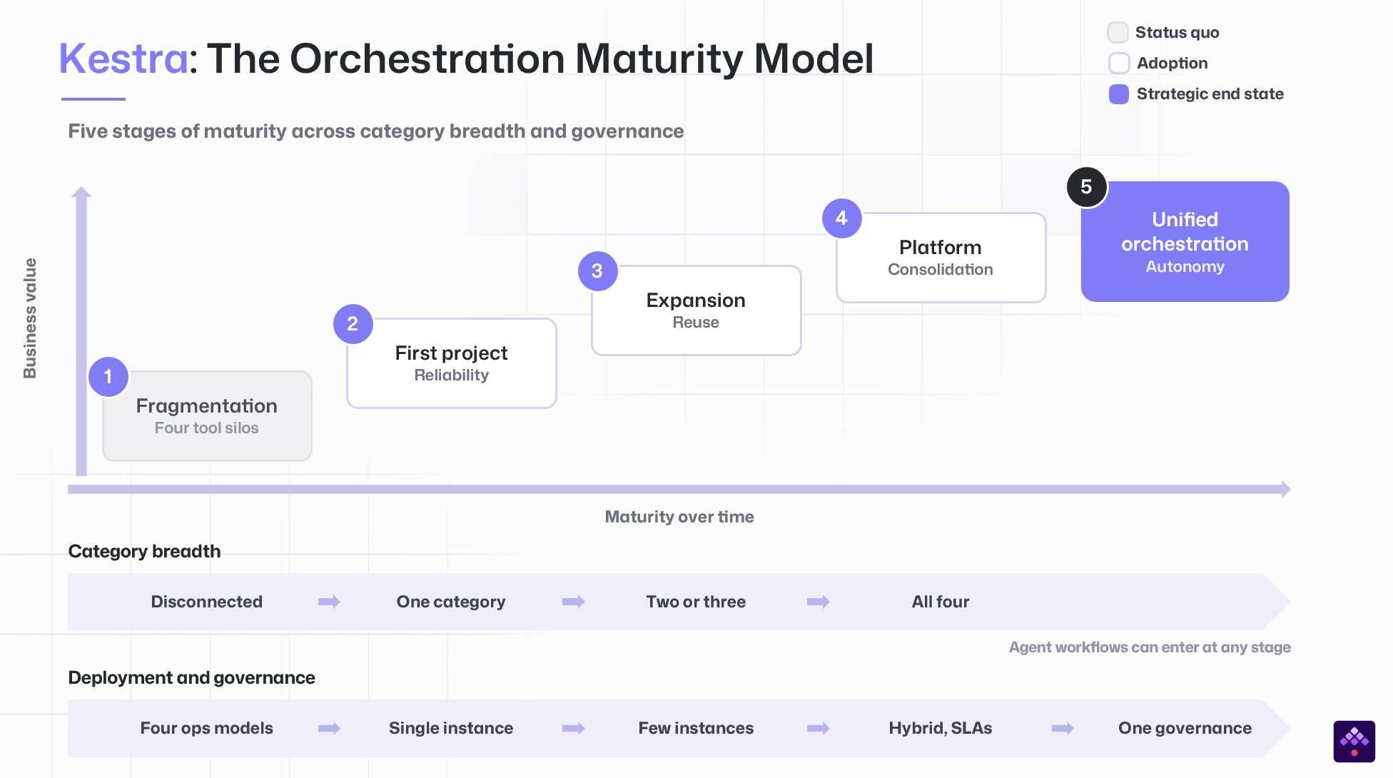 Orchestration maturity model in five stages: fragmentation across four tool silos, a first project chosen for reliability, expansion through reuse, a platform stage of consolidation, and unified orchestration as the strategic end state — with agent workflows able to enter at any stage