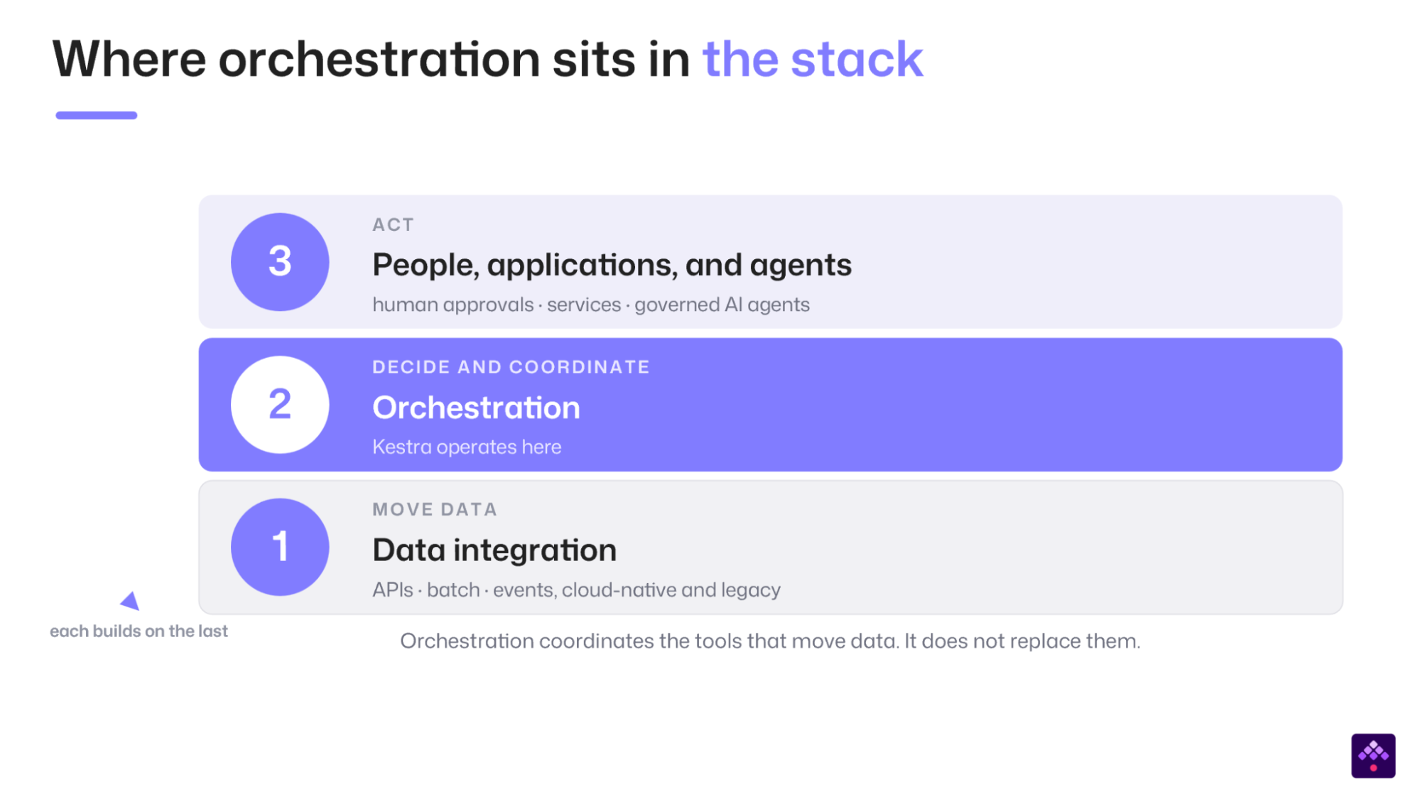 Three layers of the modern data architecture: data integration moves data, orchestration decides and coordinates, and people, applications and governed AI agents act — each layer building on the one below
