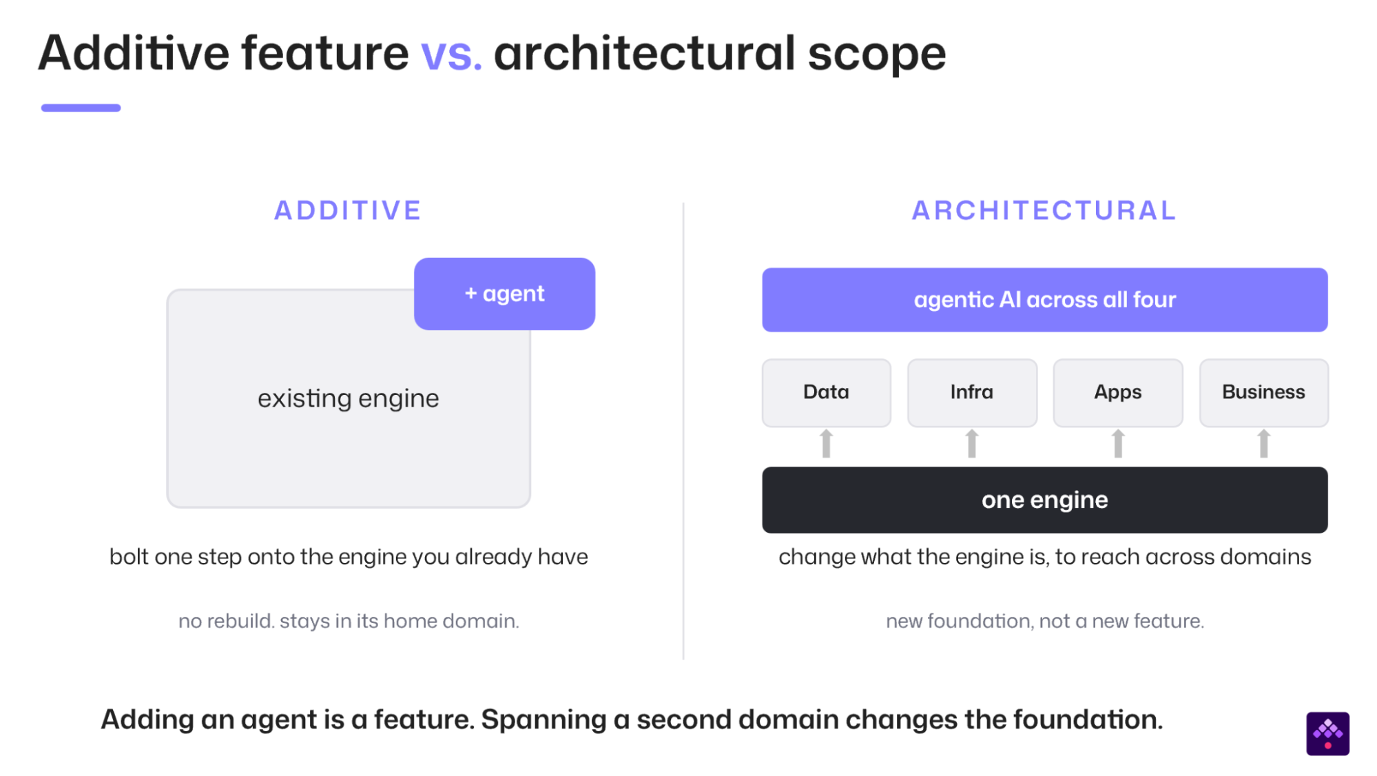 Additive feature versus architectural scope: bolting an agent step onto an existing engine keeps it inside its home domain, while spanning data, infrastructure, applications and business processes under one engine with agentic AI across all four changes the foundation