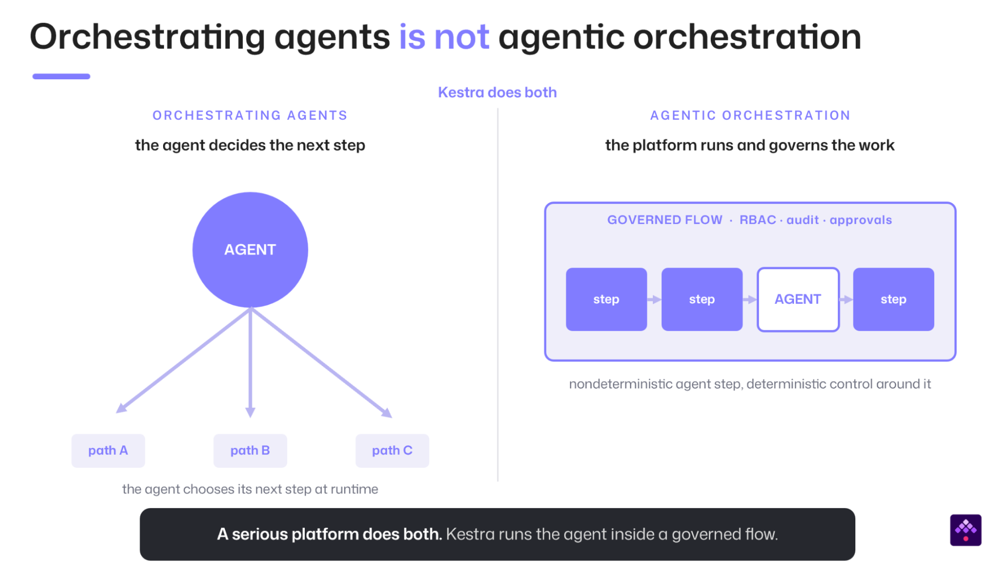 Orchestrating agents versus agentic orchestration: on one side the agent decides its next step at runtime and chooses between paths, on the other the platform runs a governed flow with RBAC, audit and approvals in which a nondeterministic agent step sits between deterministic steps