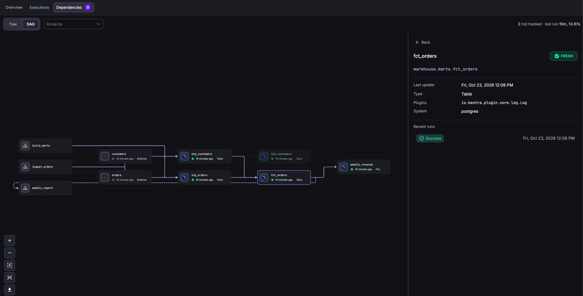 The Dependencies tab in DAG layout, showing two External source tables feeding staging and mart tables and a weekly revenue file, with the selected fct_orders node's details in the side panel