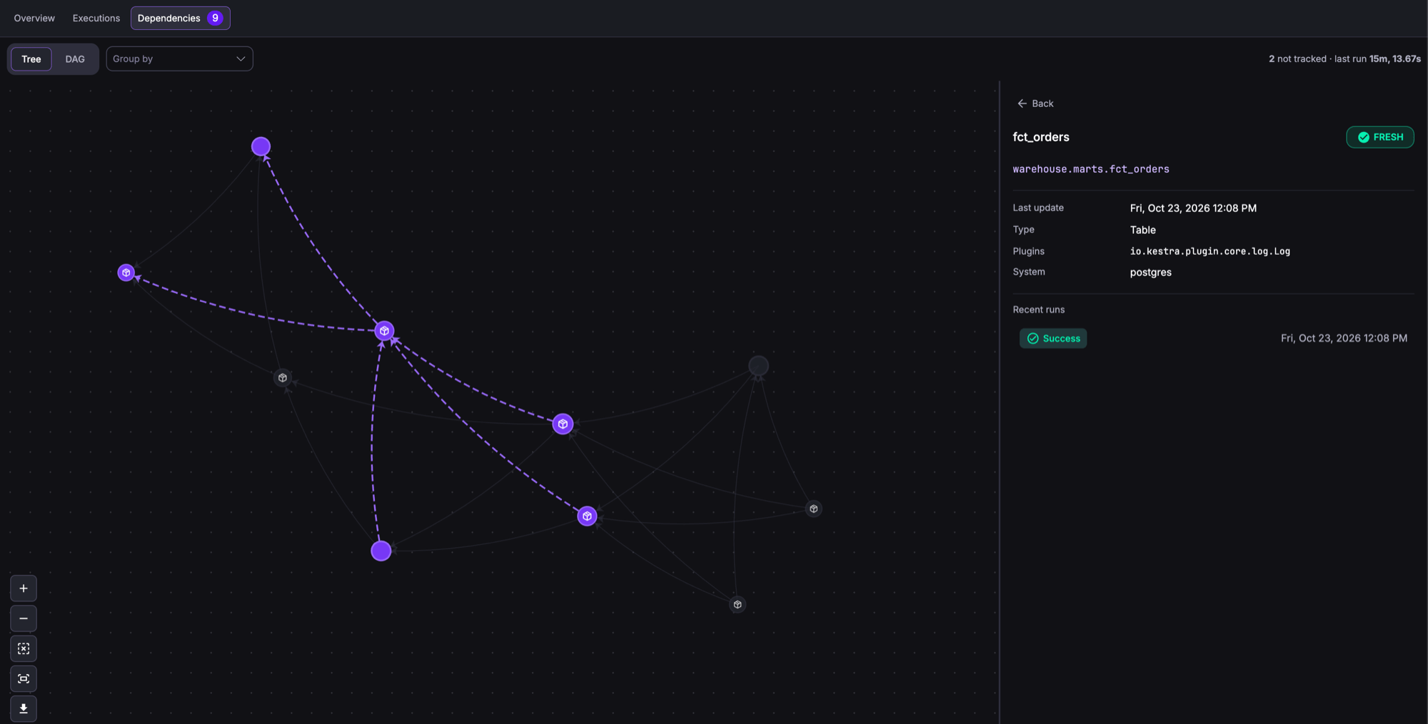 The same graph in Tree layout, with the edges around the selected fct_orders node highlighted
