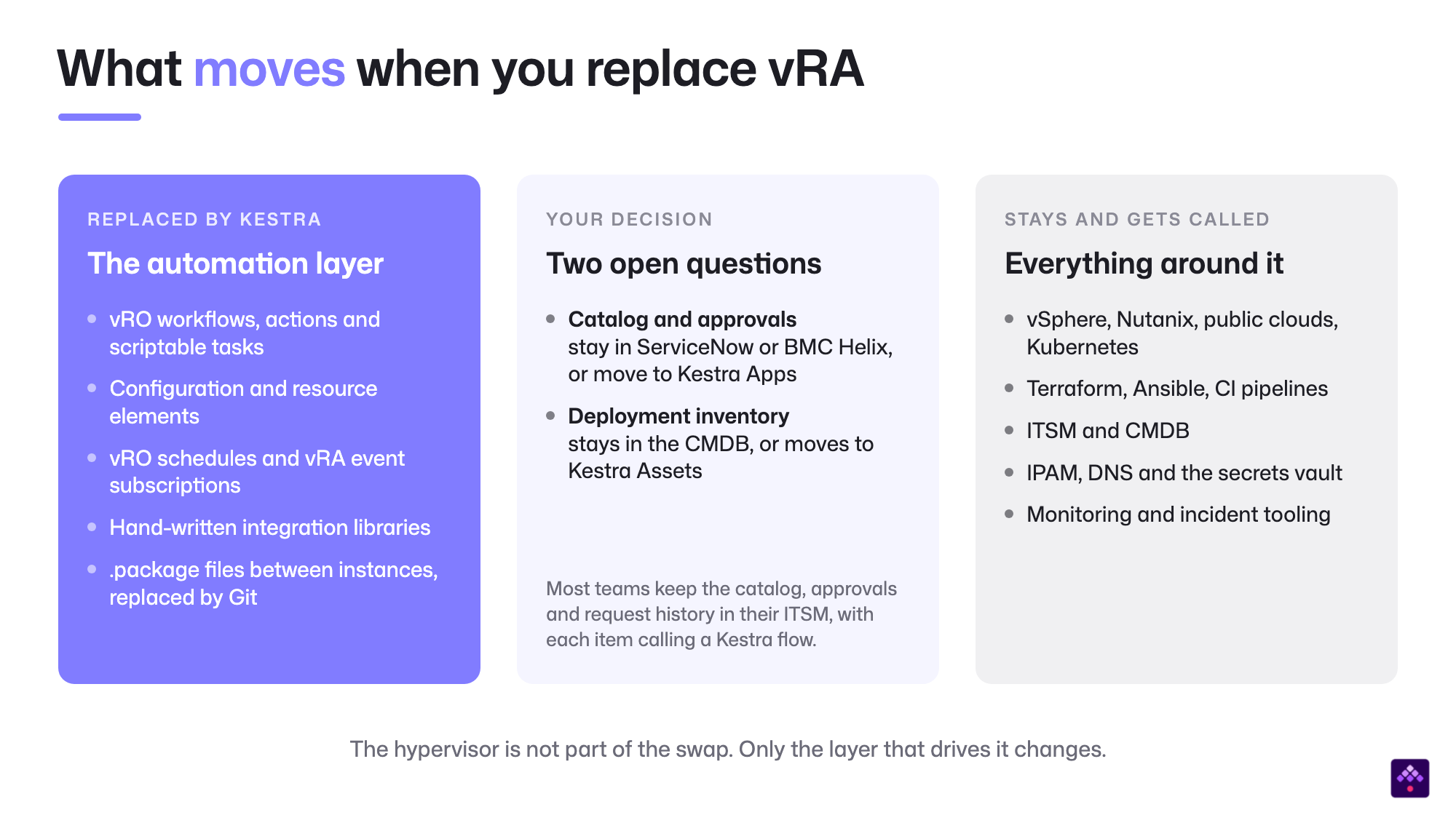 What moves when you replace vRA: Kestra replaces the automation layer (vRO workflows, actions and scriptable tasks, configuration and resource elements, vRO schedules and vRA event subscriptions, hand-written integration libraries, and .package files replaced by Git); two decisions remain, where the catalog and approvals live and where the deployment inventory lives; vSphere, Nutanix, the public clouds, Kubernetes, Terraform, Ansible, the ITSM and CMDB, IPAM, DNS, the secrets vault and monitoring stay and get called