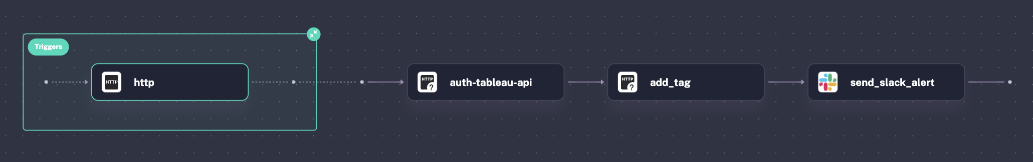 tableau topology