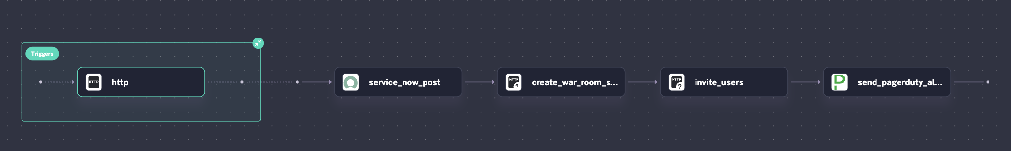 war room topology