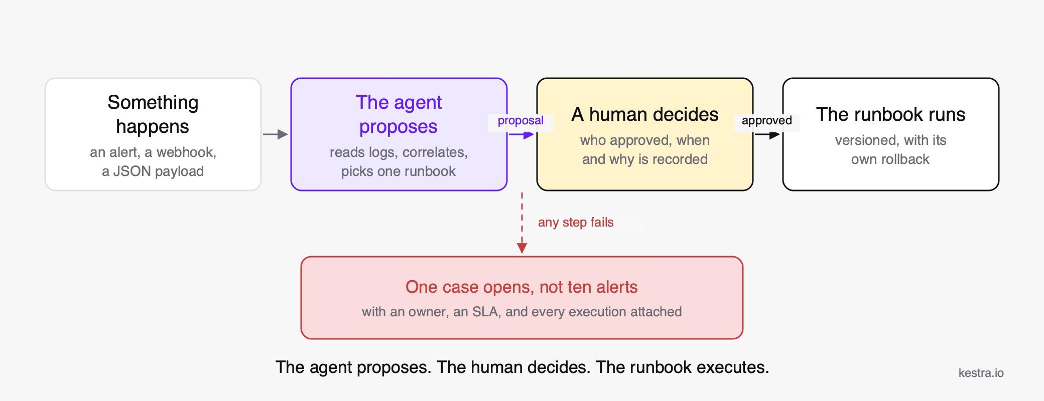 The same flow in plain terms: something happens, the agent proposes, a human decides, the runbook runs, and any failure opens one case instead of ten alerts