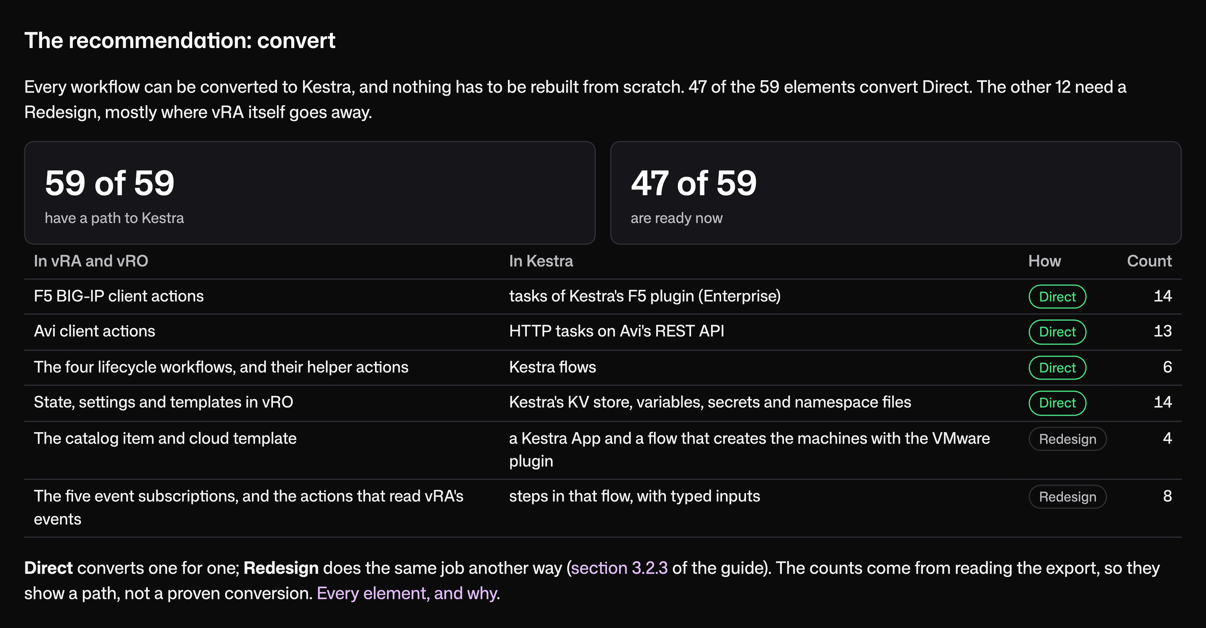 The brief's recommendation to convert: 59 of 59 elements have a path to Kestra and 47 are ready now, with a table of each vRA and vRO part, what it becomes in Kestra, and whether it converts directly or needs a redesign.