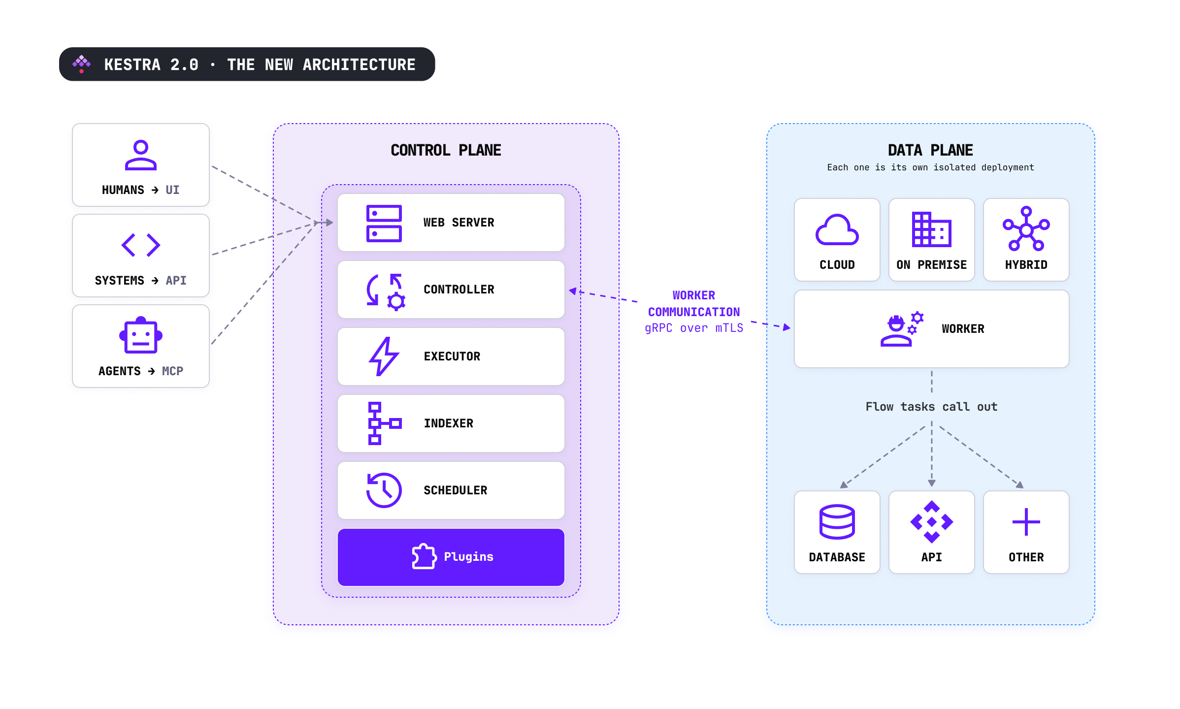 Kestra 2.0 high-level architecture with the Controller