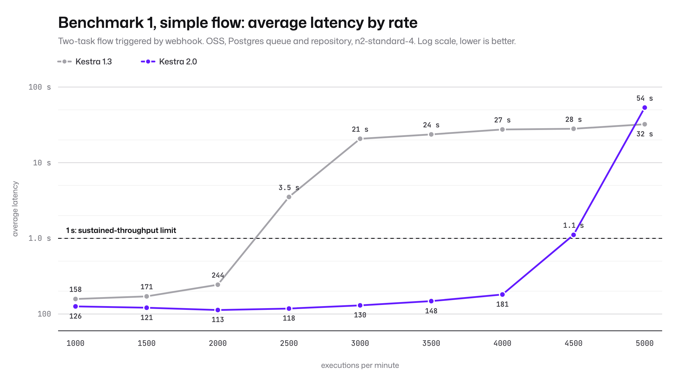 Average latency by rate for the simple flow: Kestra 1.3 crosses the one-second sustained-throughput line at 2500 executions per minute, Kestra 2.0 at 4500