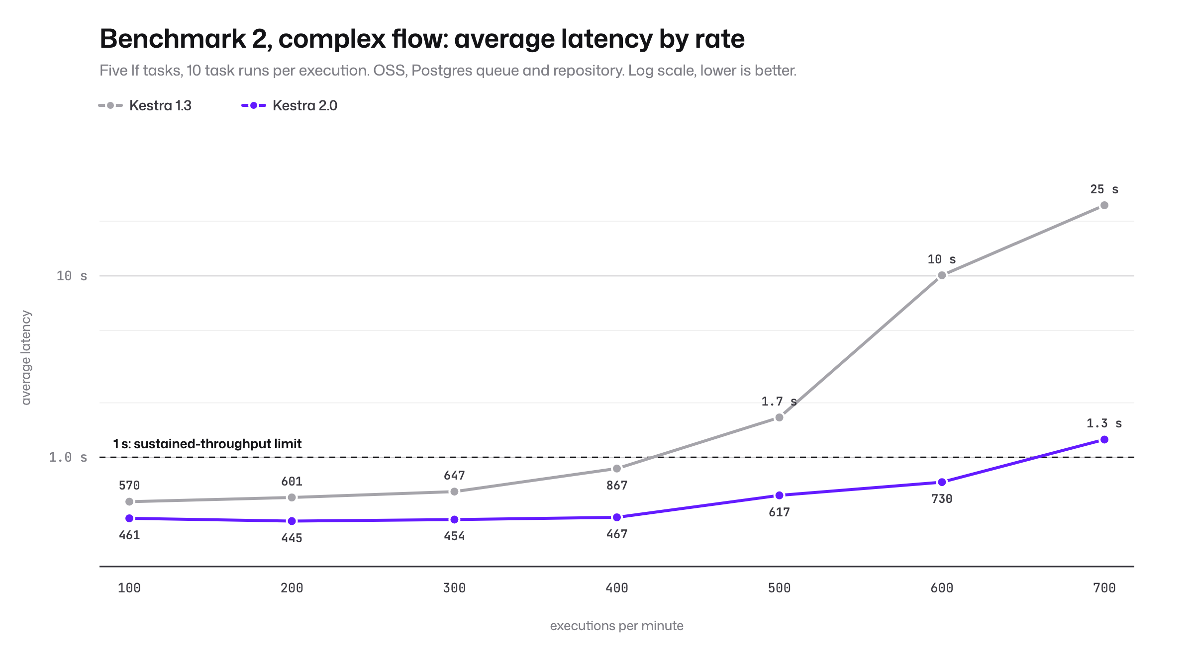 Average latency by rate for the complex flow: Kestra 1.3 crosses the one-second line at 500 executions per minute, Kestra 2.0 at 700