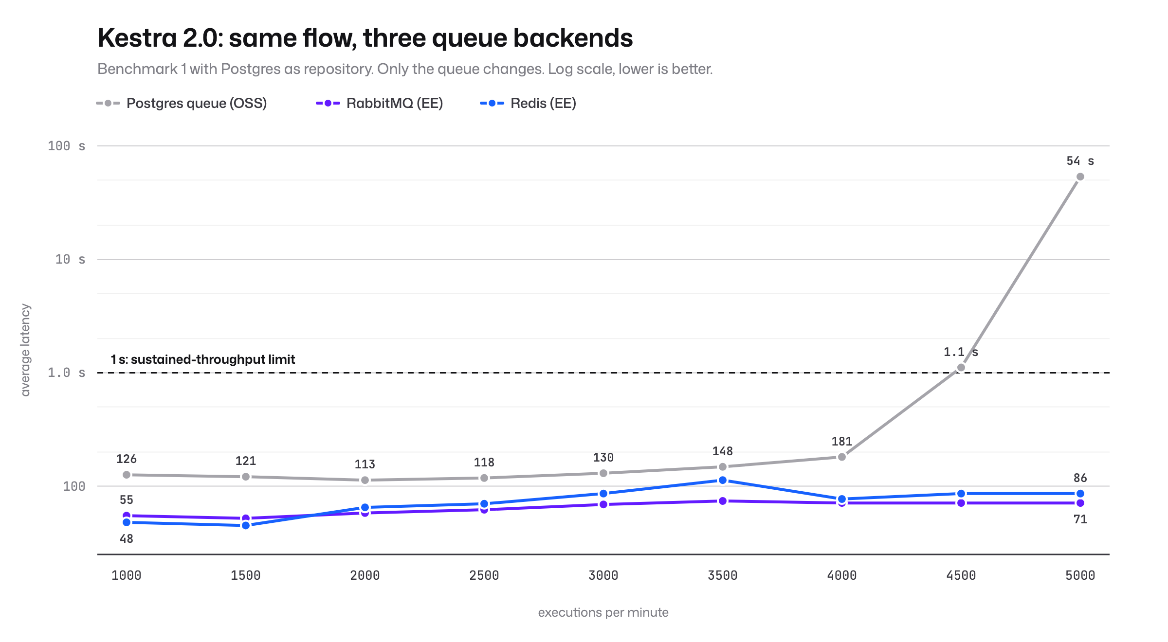 Average latency by rate on Kestra 2.0 with three queue backends and Postgres as repository: the Postgres queue climbs and collapses past 4000 executions per minute, RabbitMQ and Redis stay flat under 120 milliseconds to 5000