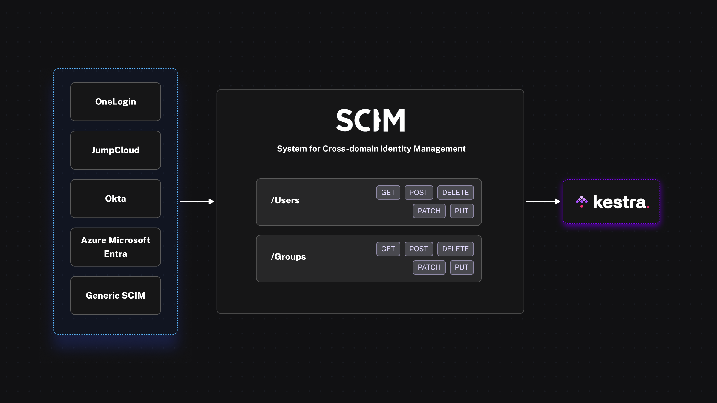 System for Cross-domain Identity Management specification