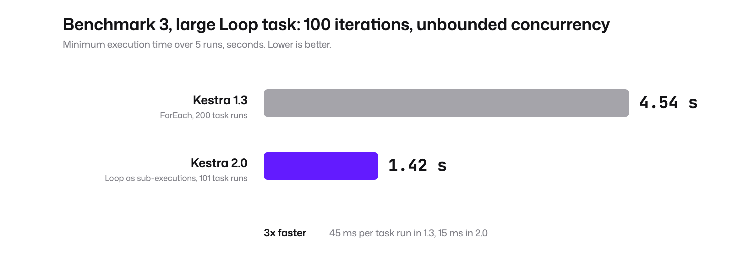 Minimum execution time for 100 loop iterations: 4.54 seconds on Kestra 1.3 with ForEach, 1.42 seconds on Kestra 2.0 with Loop as sub-executions
