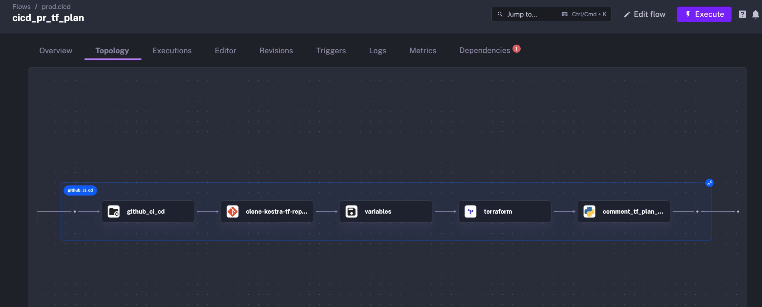Topology of the “Terraform plan” flow