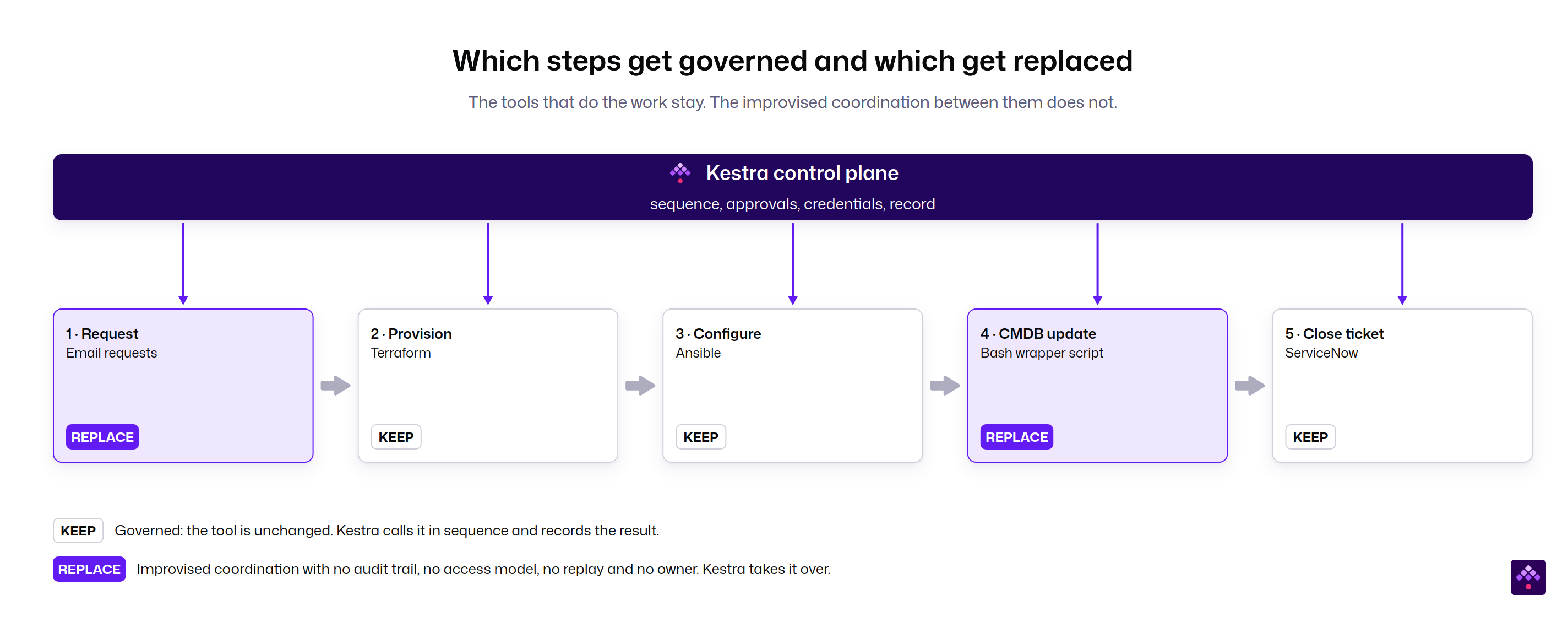 One provisioning chain, two motions. Three of five steps stay on the tool that runs them. Two improvised steps are replaced.