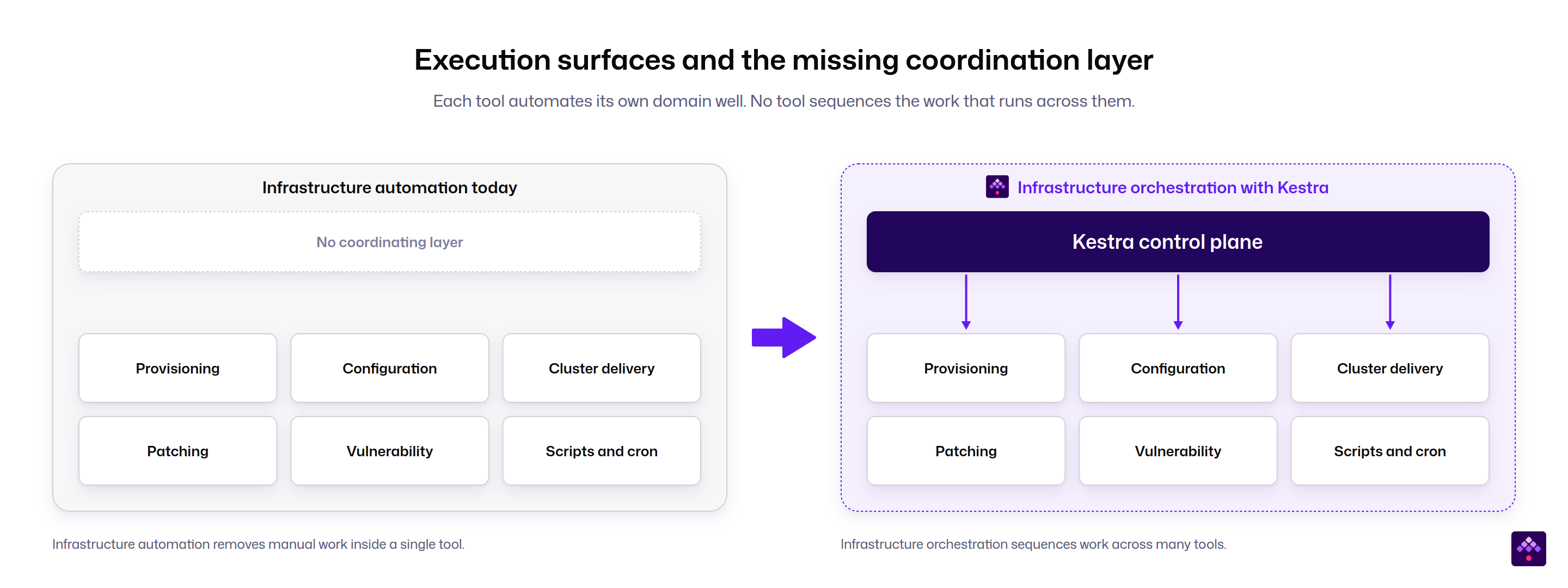 Infrastructure automation removes manual work inside a single tool. Infrastructure orchestration sequences work across many tools.