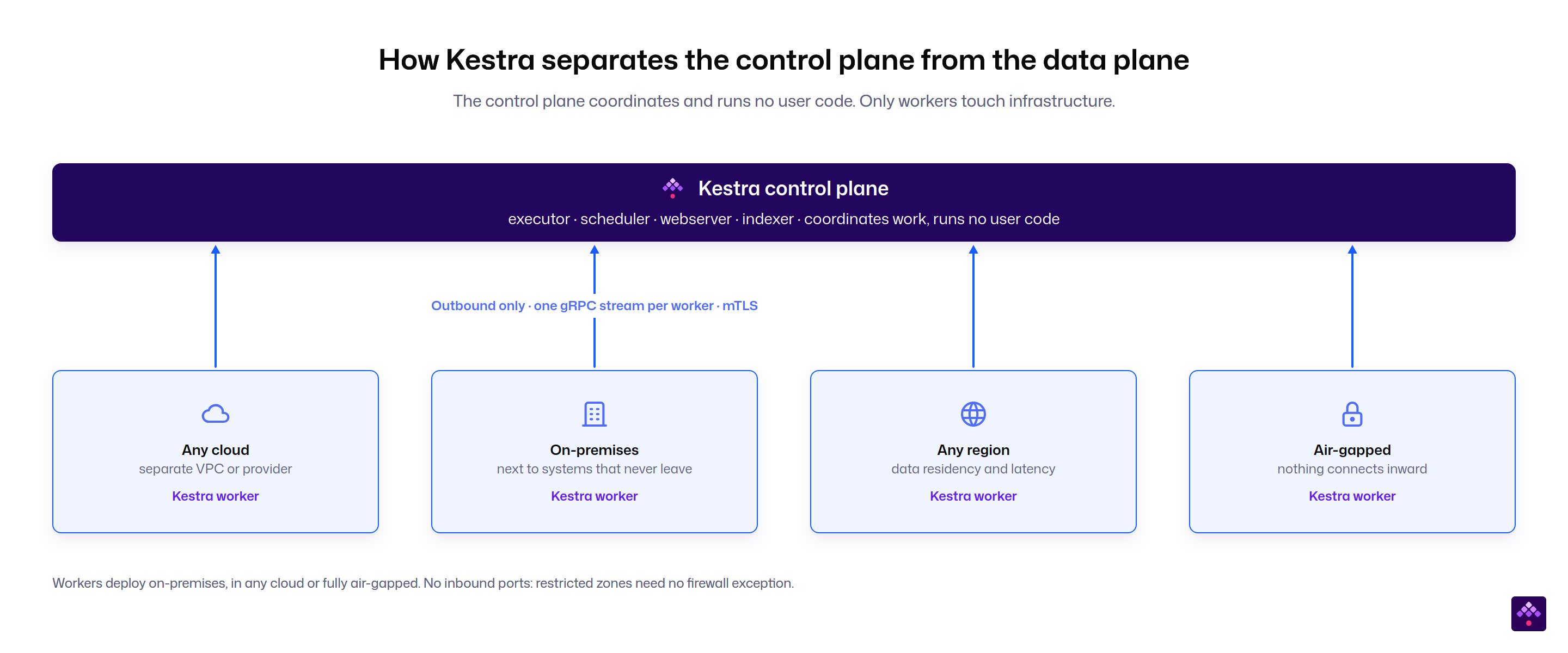 The control plane coordinates and runs no user code. Workers connect outbound from wherever the work has to run.