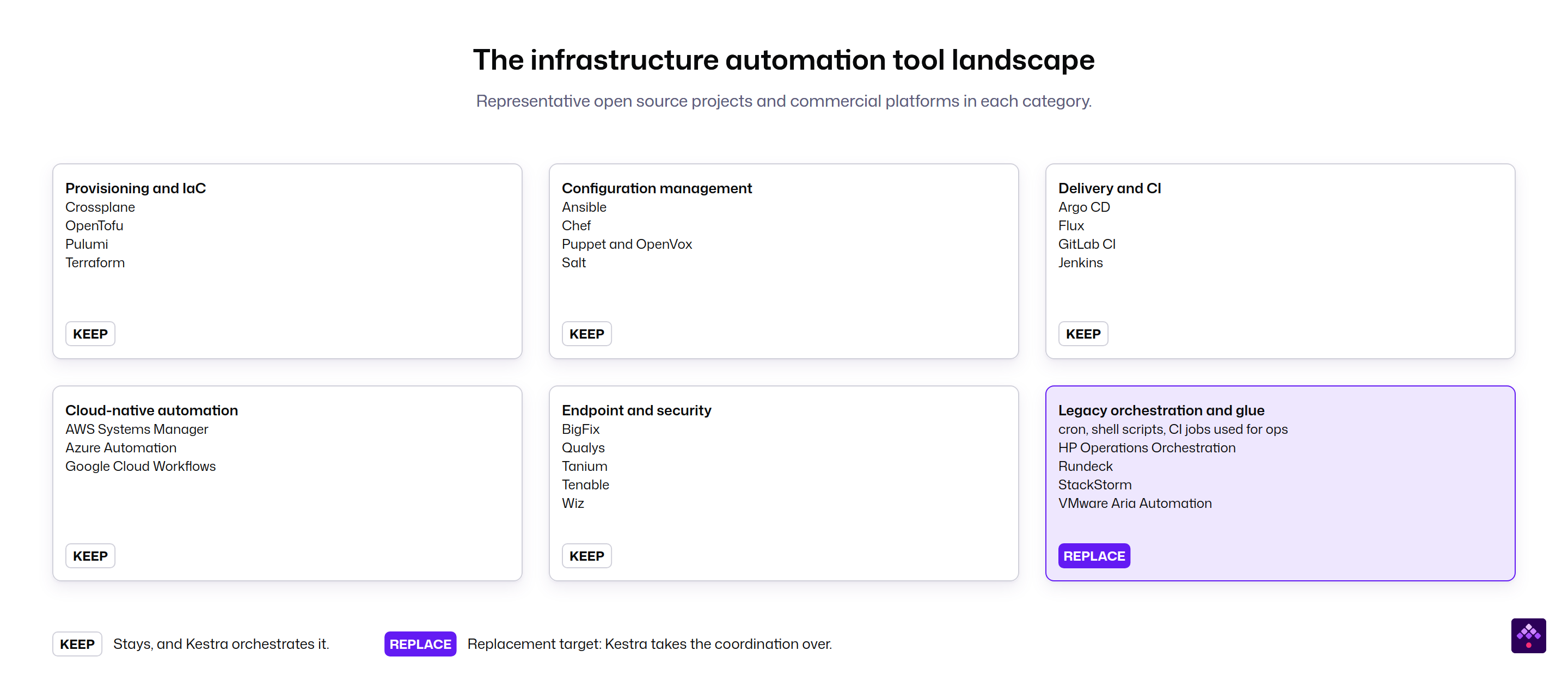 Representative open source projects and commercial platforms in each category, listed alphabetically.
