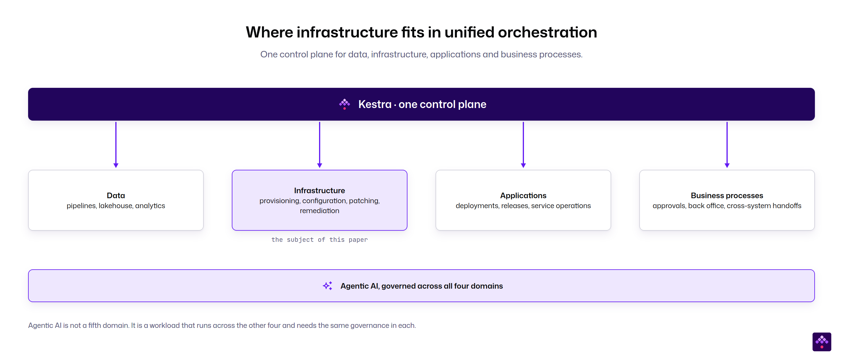 Infrastructure is where many enterprises start, because the coordination gap is most visible there.