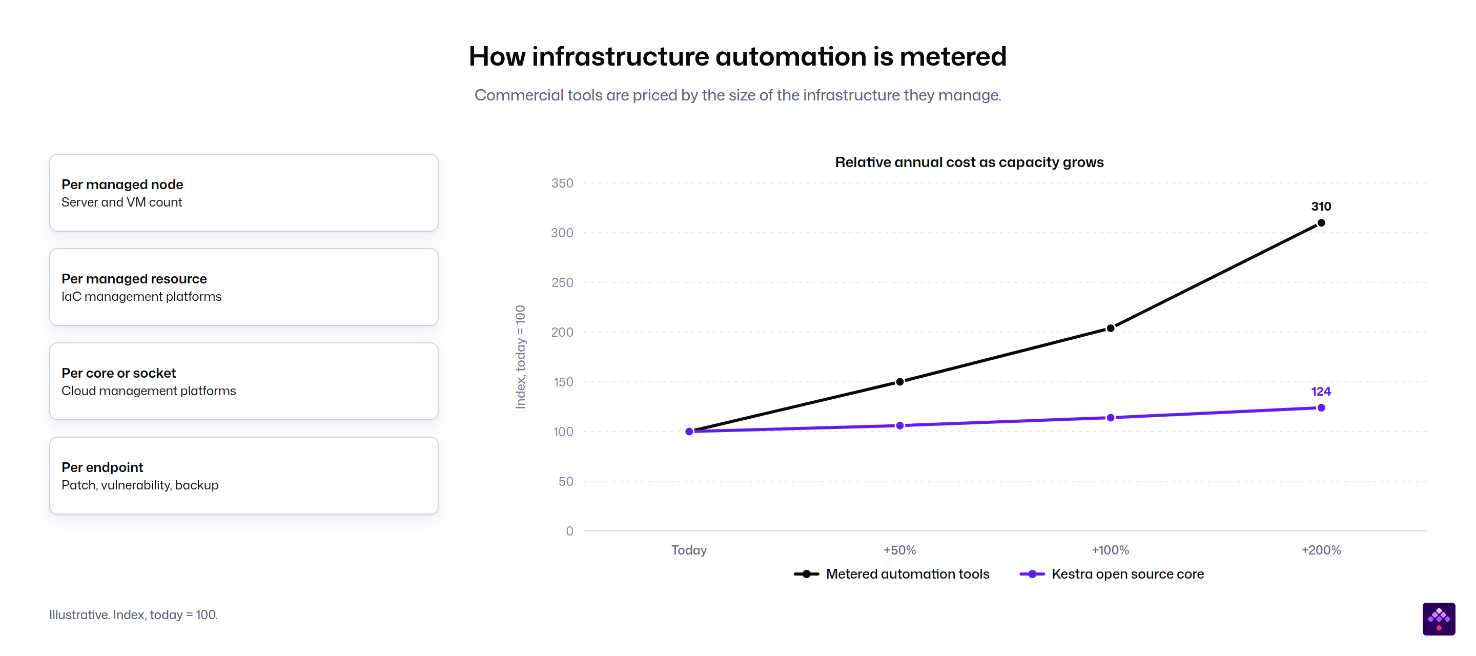 Commercial tools are priced by the size of the infrastructure they manage. The cost curve is illustrative and indexed to today equals 100.