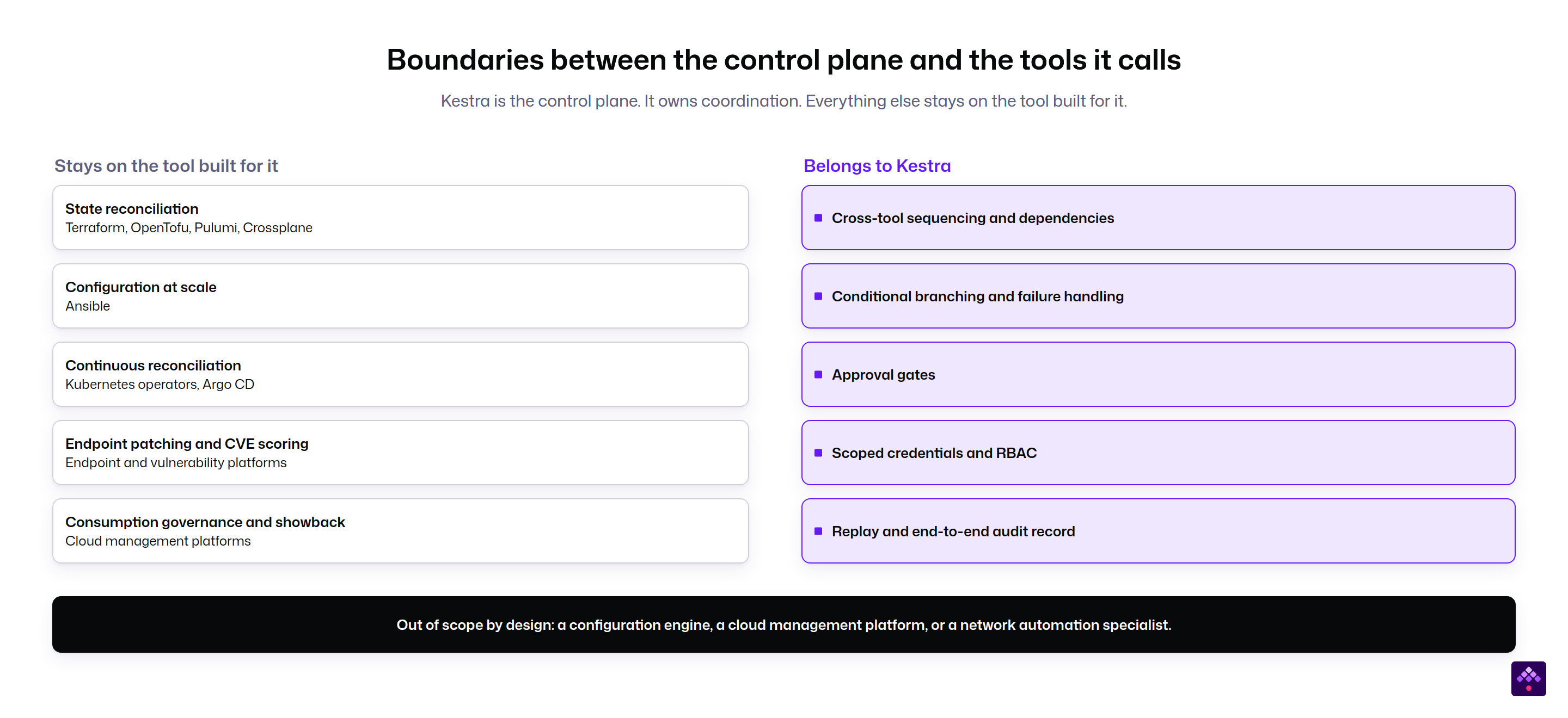 The control plane owns coordination. Everything else stays on the tool built for it.